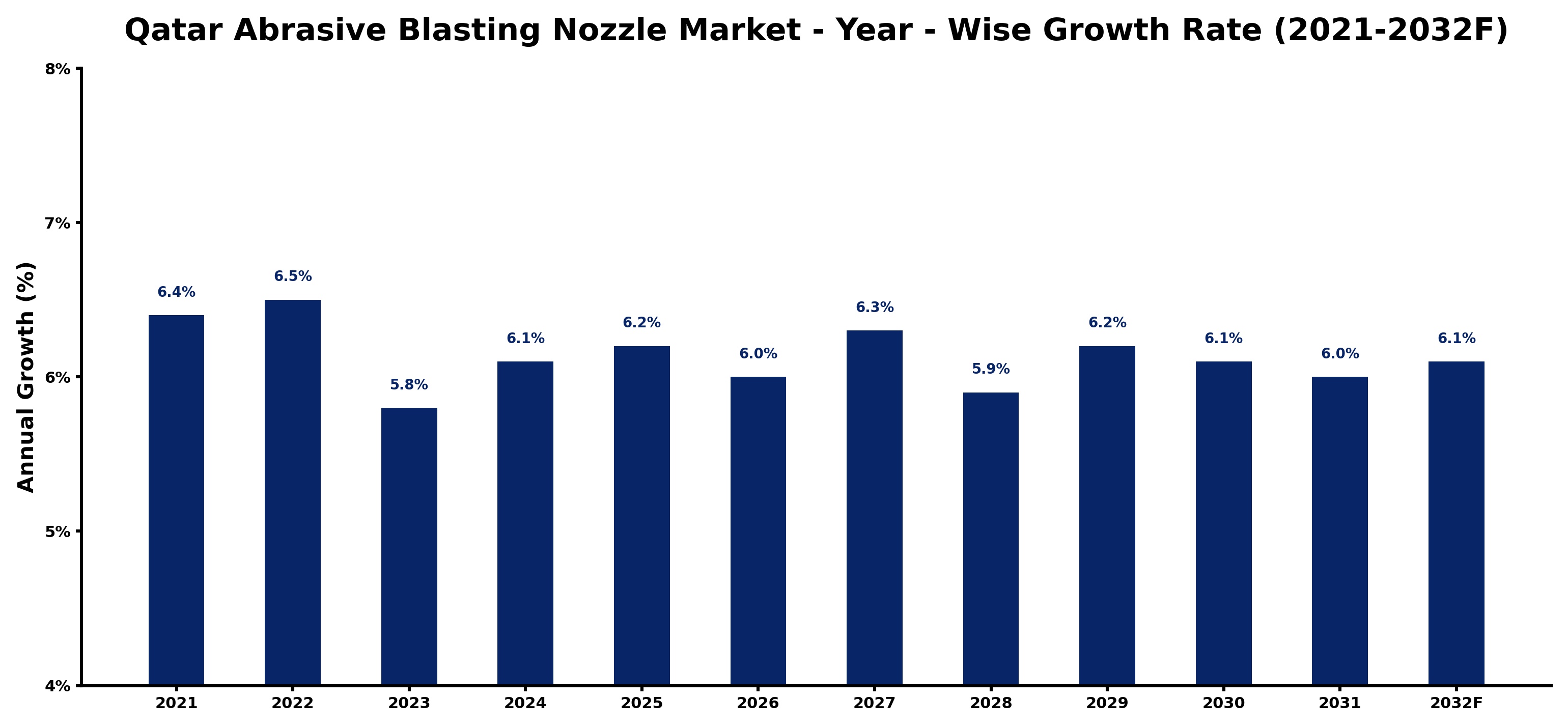 Qatar Abrasive Blasting Nozzle Market Year-wise Growth Rate and Key Drivers