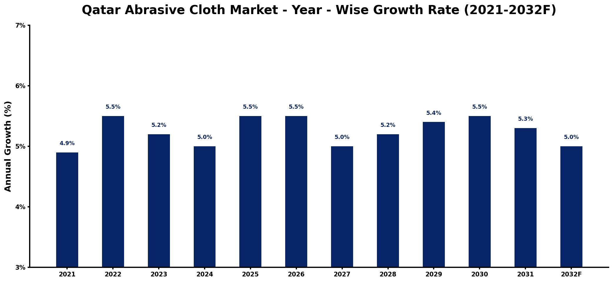 Qatar Abrasive Cloth Market Year-wise Growth Rate and Key Drivers