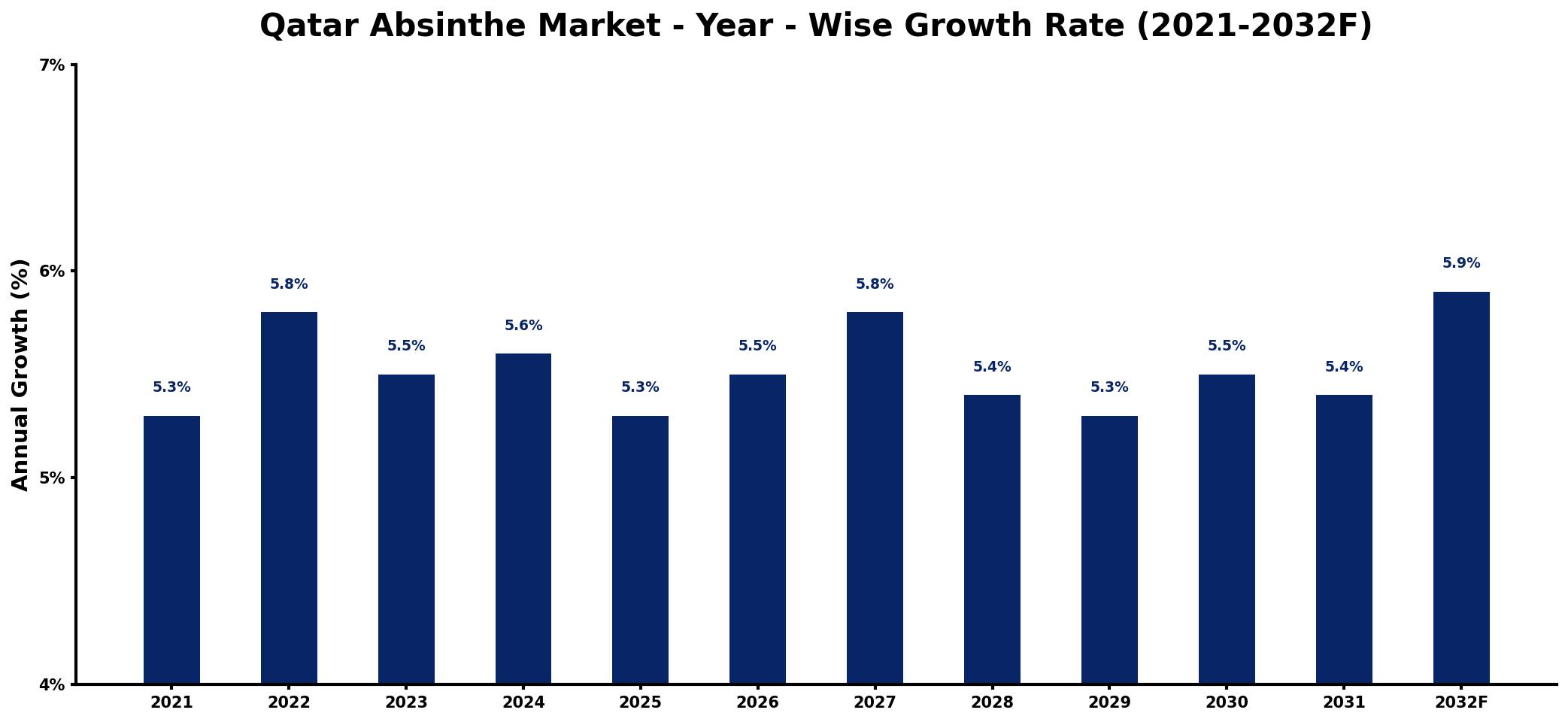 Qatar Absinthe Market Year-wise Growth Rate and Key Drivers