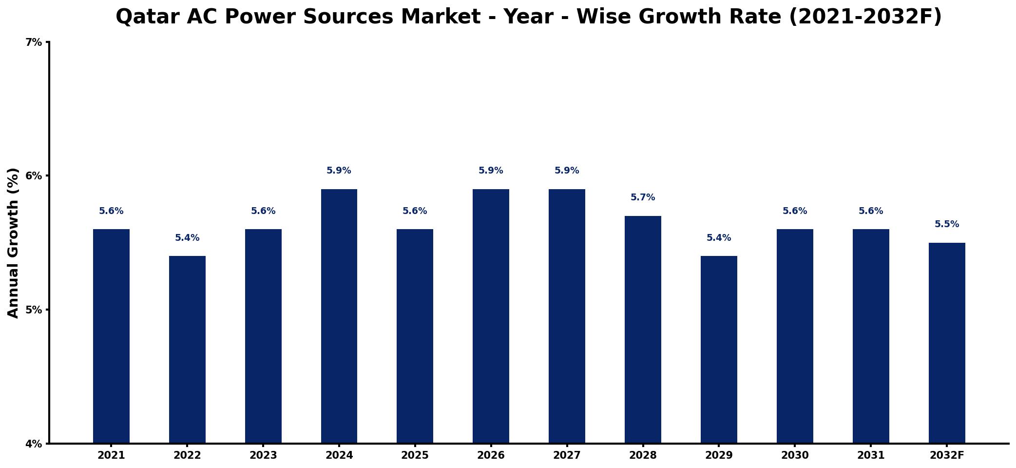 Qatar AC Power Sources Market Year-wise Growth Rate and Key Drivers