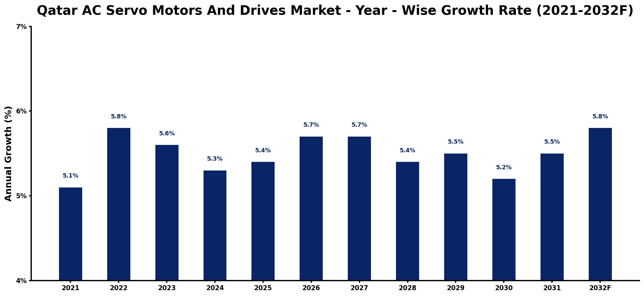 Qatar AC Servo Motors And Drives Market Year-wise Growth Rate and Key Drivers