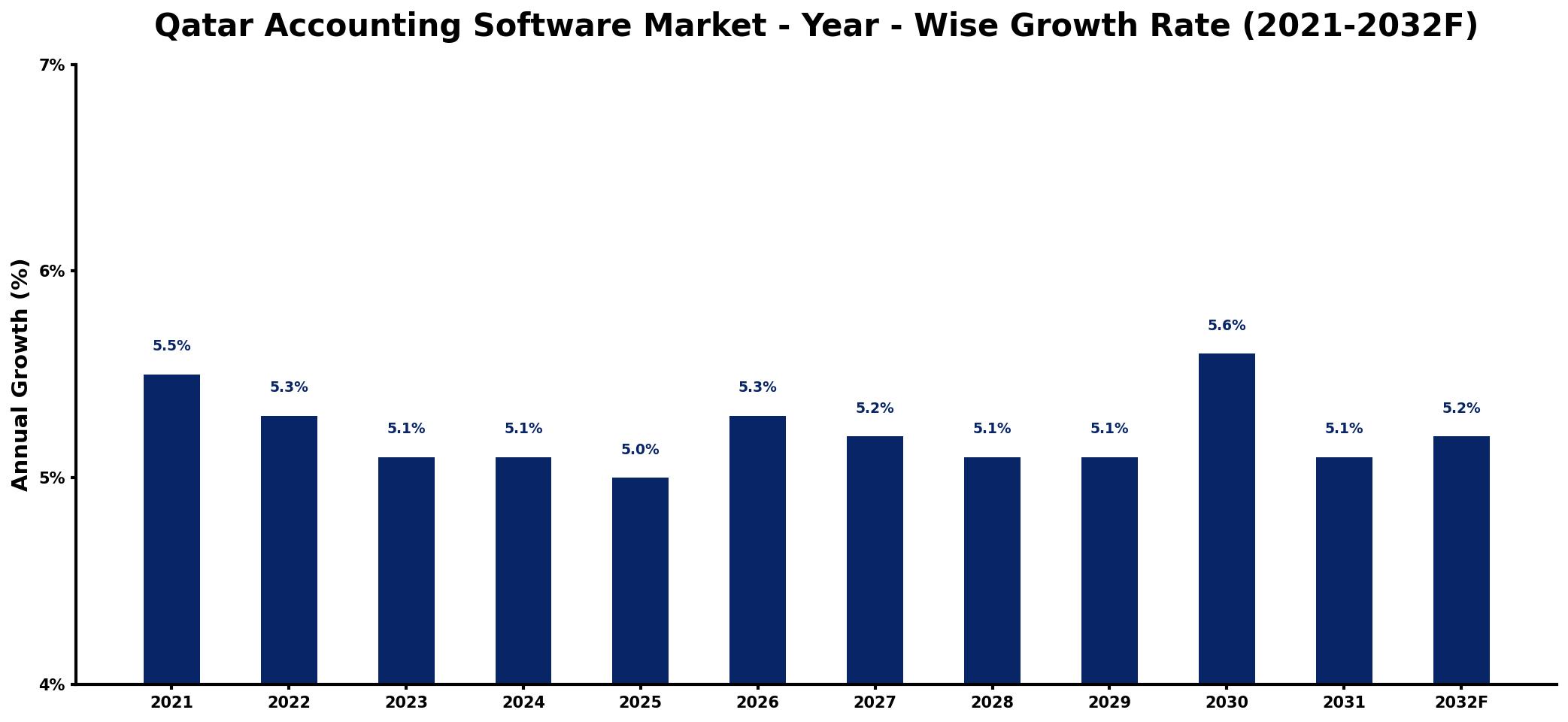 Qatar Accounting Software Market Year-wise Growth Rate and Key Drivers