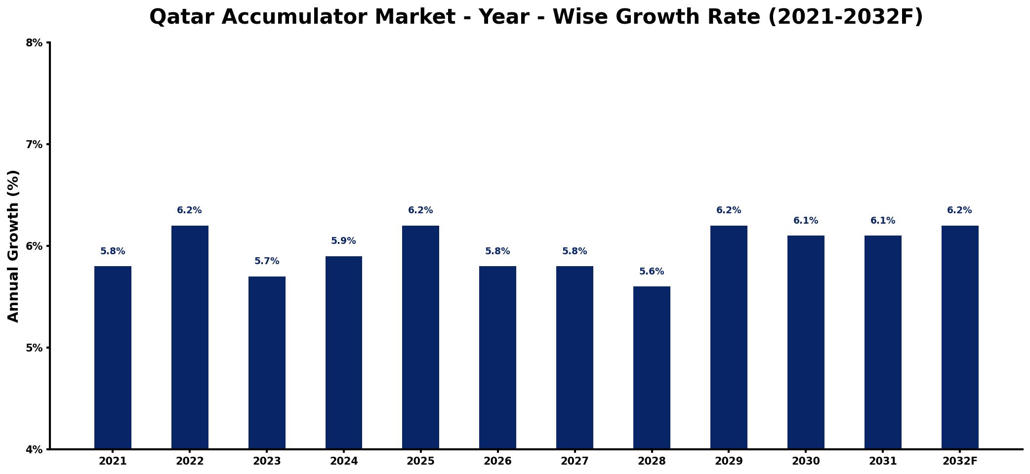 Qatar Accumulator Market Year-wise Growth Rate and Key Drivers