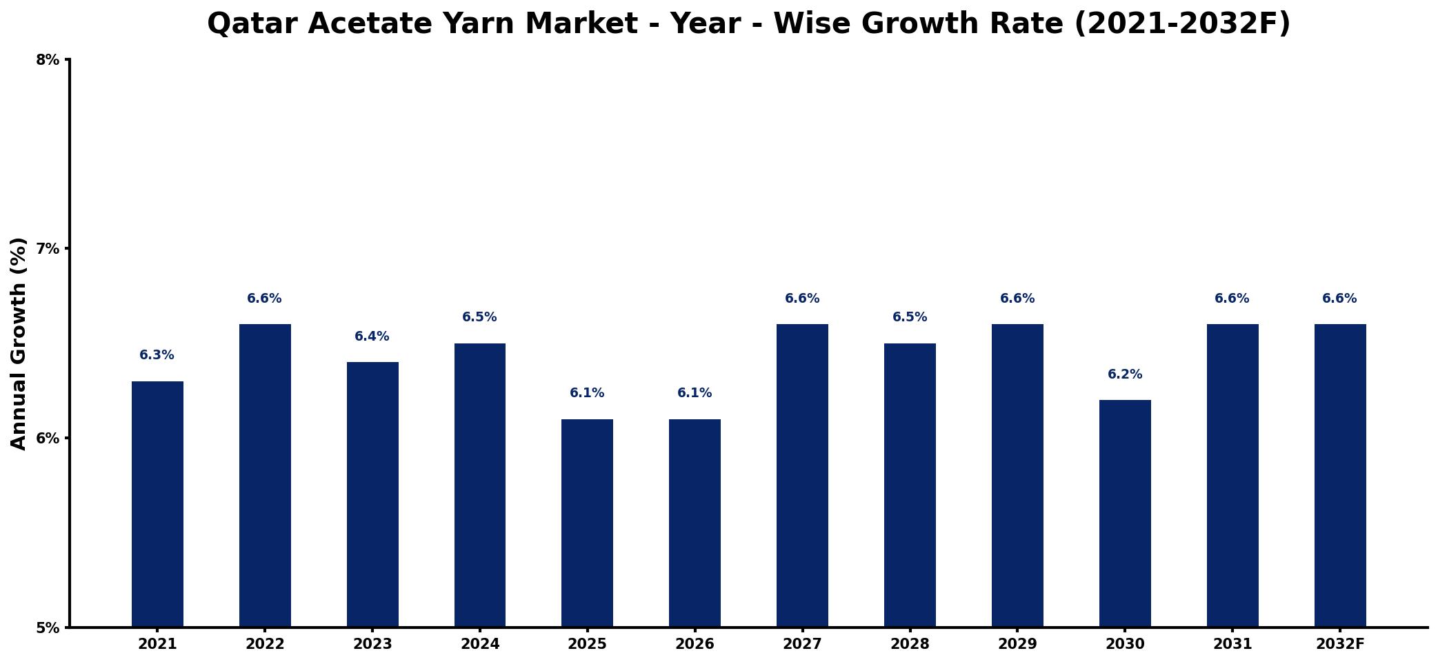 Qatar Acetate Yarn Market Year-wise Growth Rate and Key Drivers