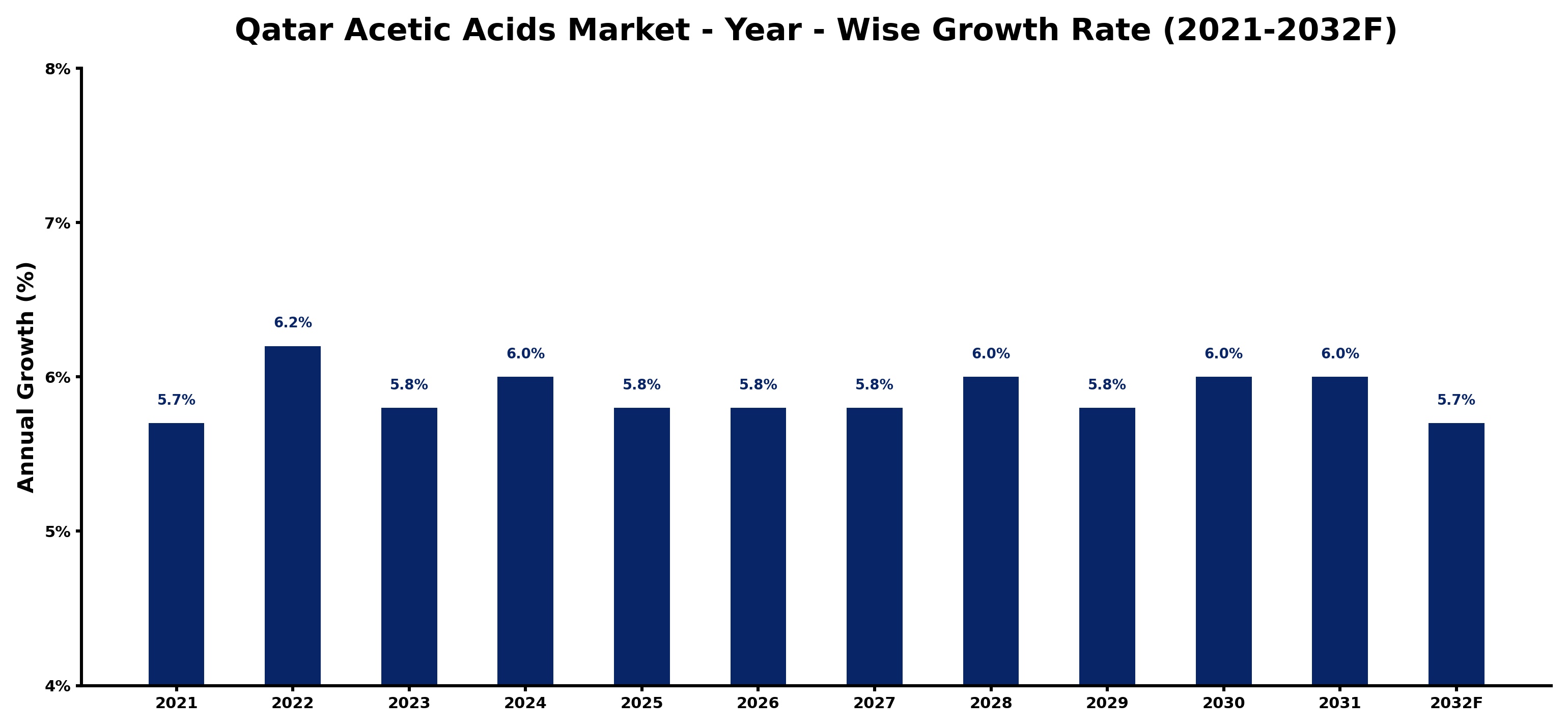Qatar Acetic Acids Market Year-wise Growth Rate and Key Drivers