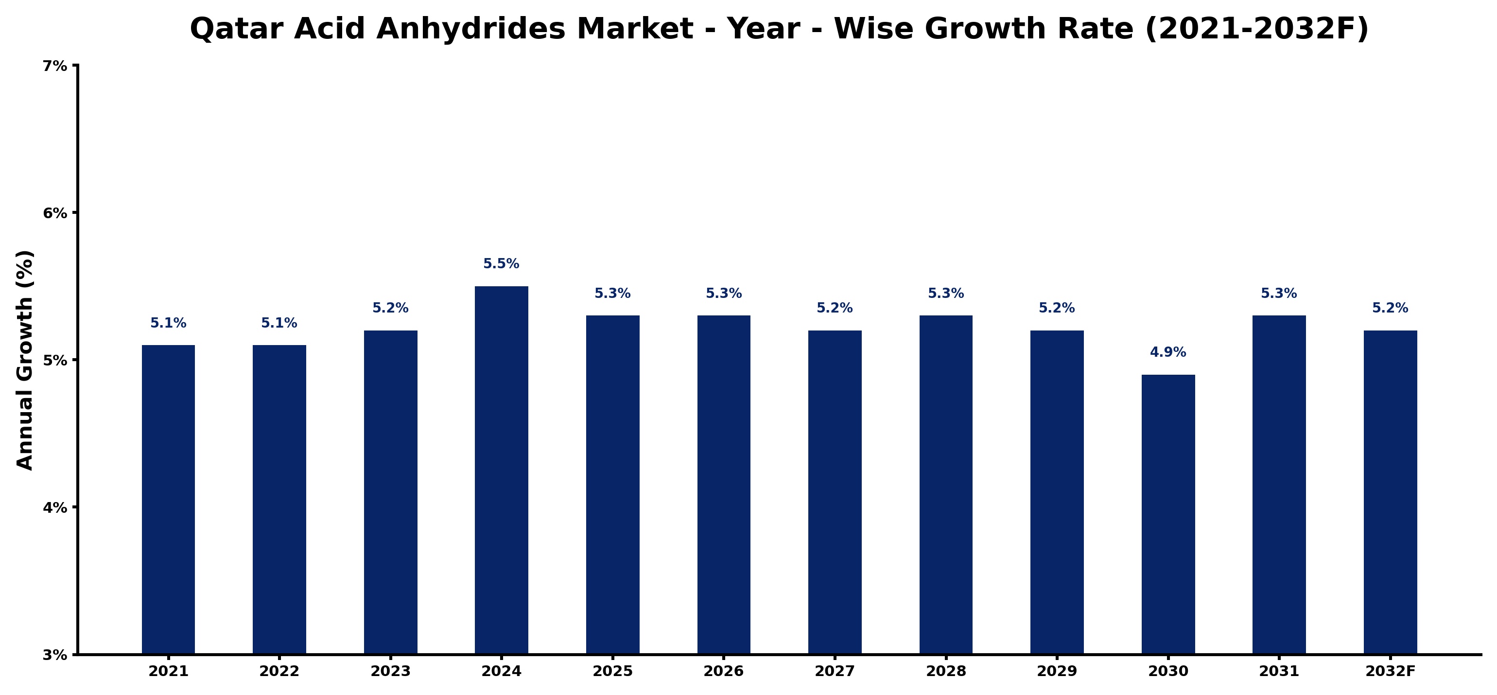Qatar Acid Anhydrides Market Year-wise Growth Rate and Key Drivers