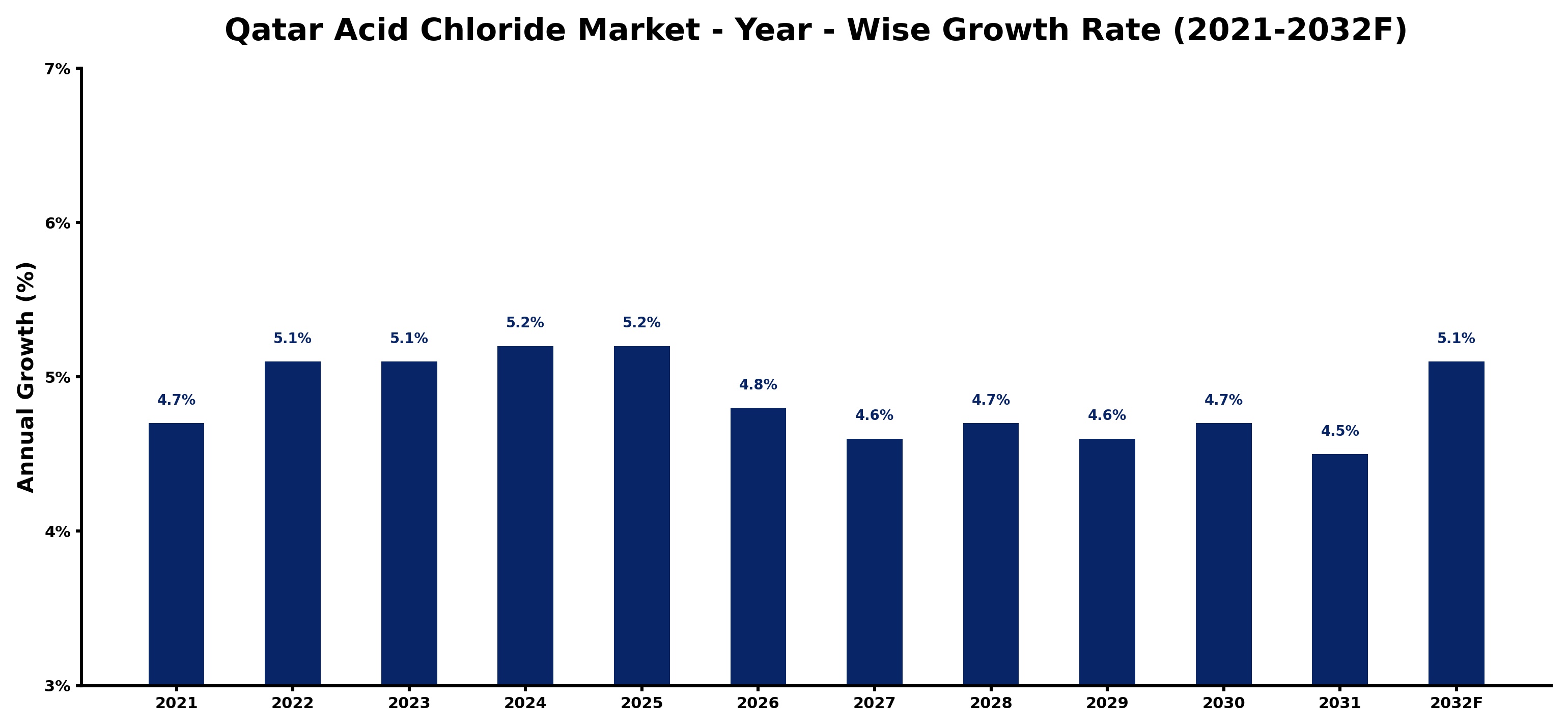Qatar Acid Chloride Market Year-wise Growth Rate and Key Drivers