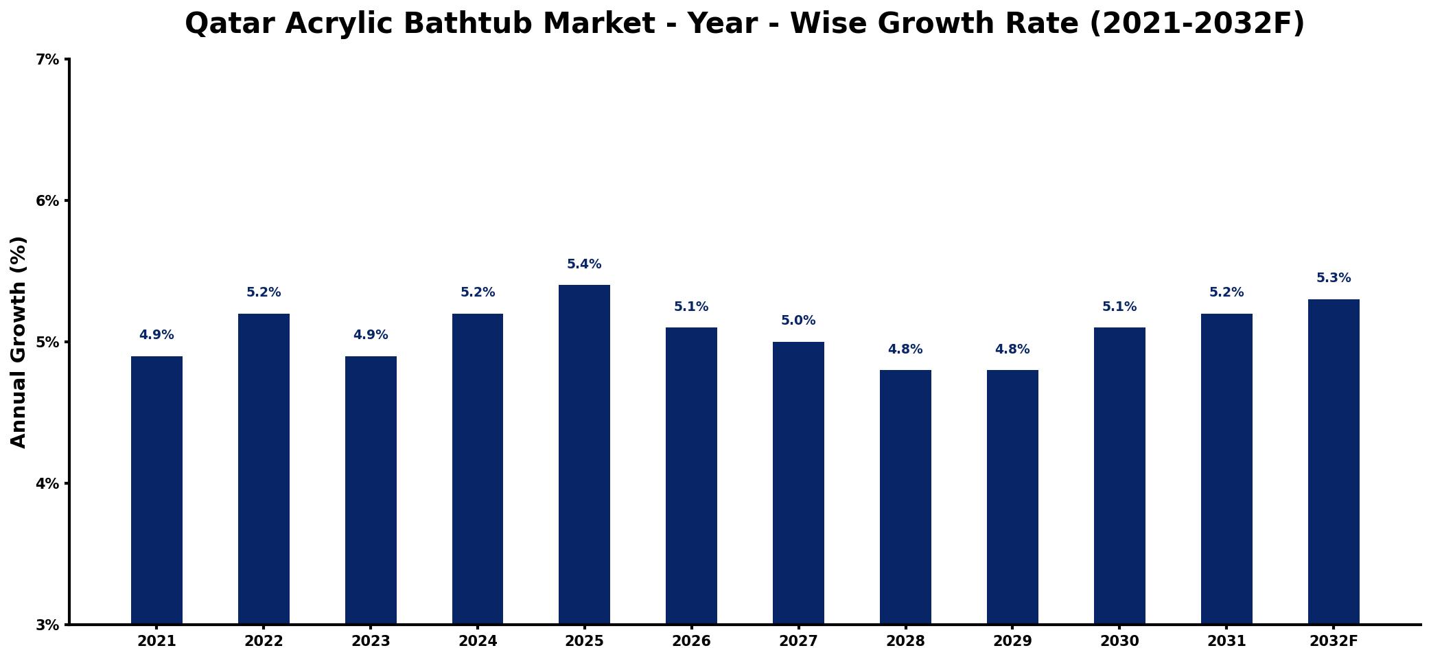 Qatar Acrylic Bathtub Market Year-wise Growth Rate and Key Drivers