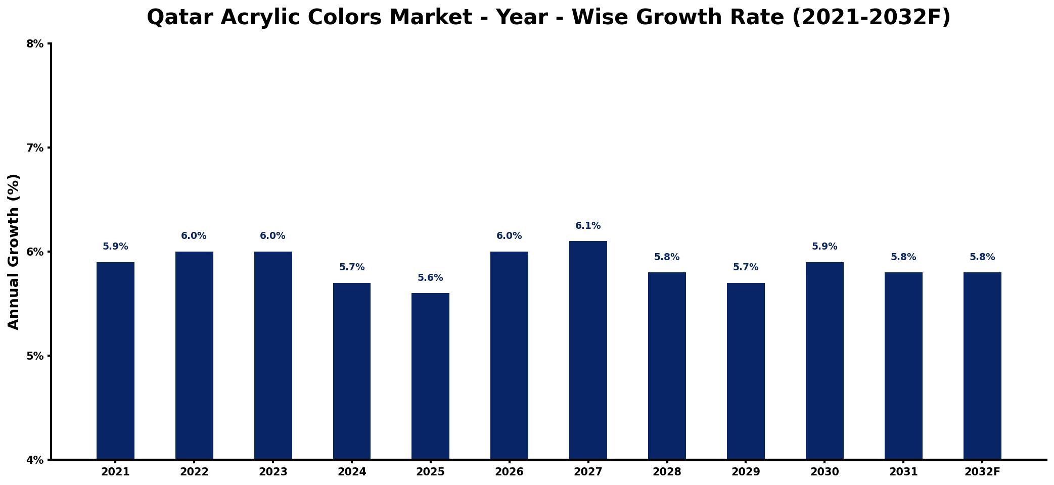 Qatar Acrylic Colors Market Year-wise Growth Rate and Key Drivers