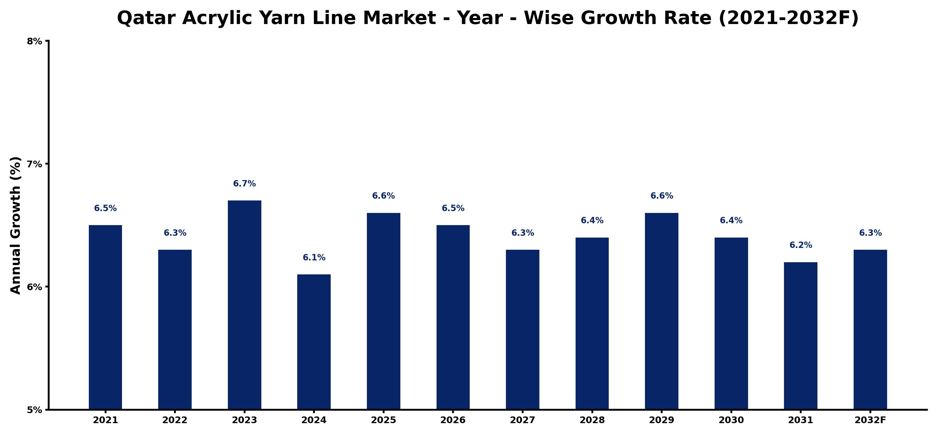 Qatar Acrylic Yarn Line Market Year-wise Growth Rate and Key Drivers