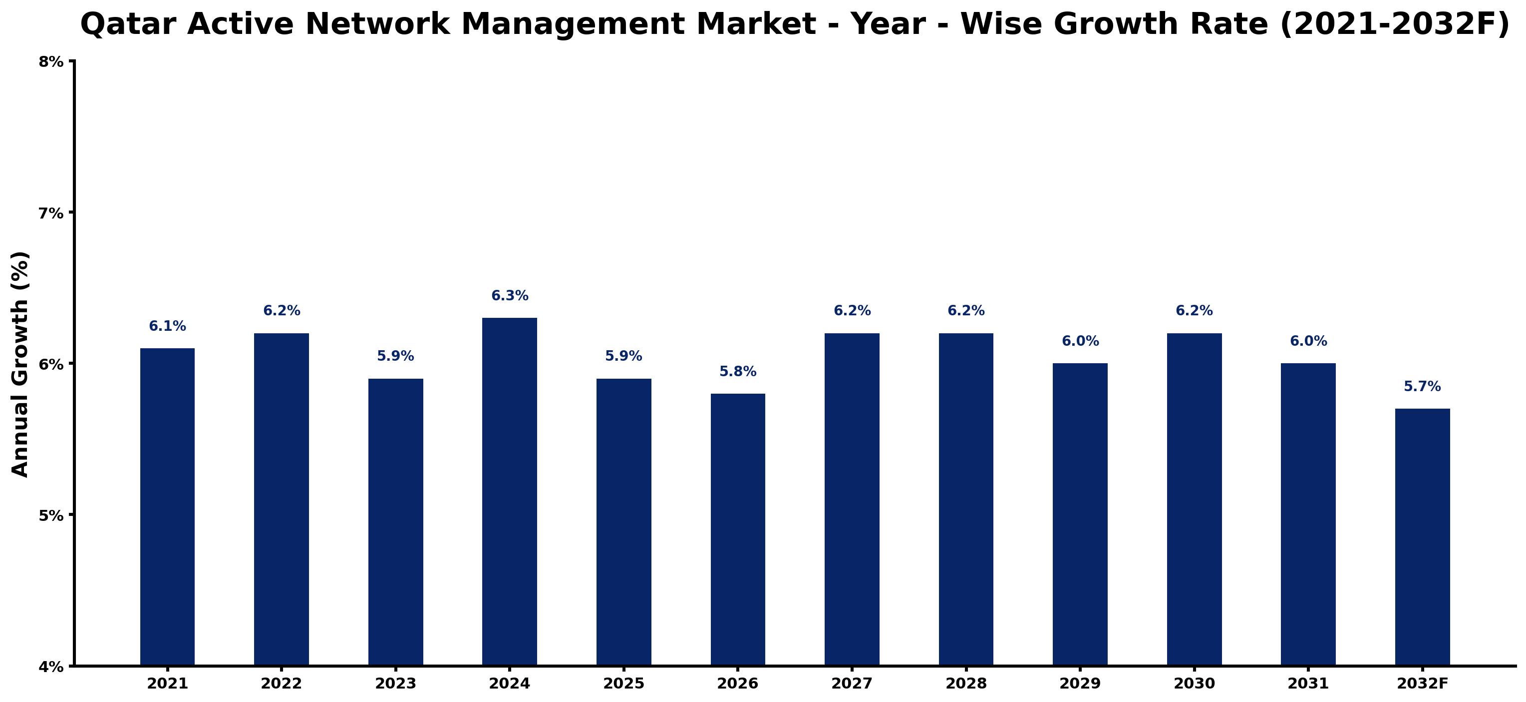 Qatar Active Network Management Market Year-wise Growth Rate and Key Drivers