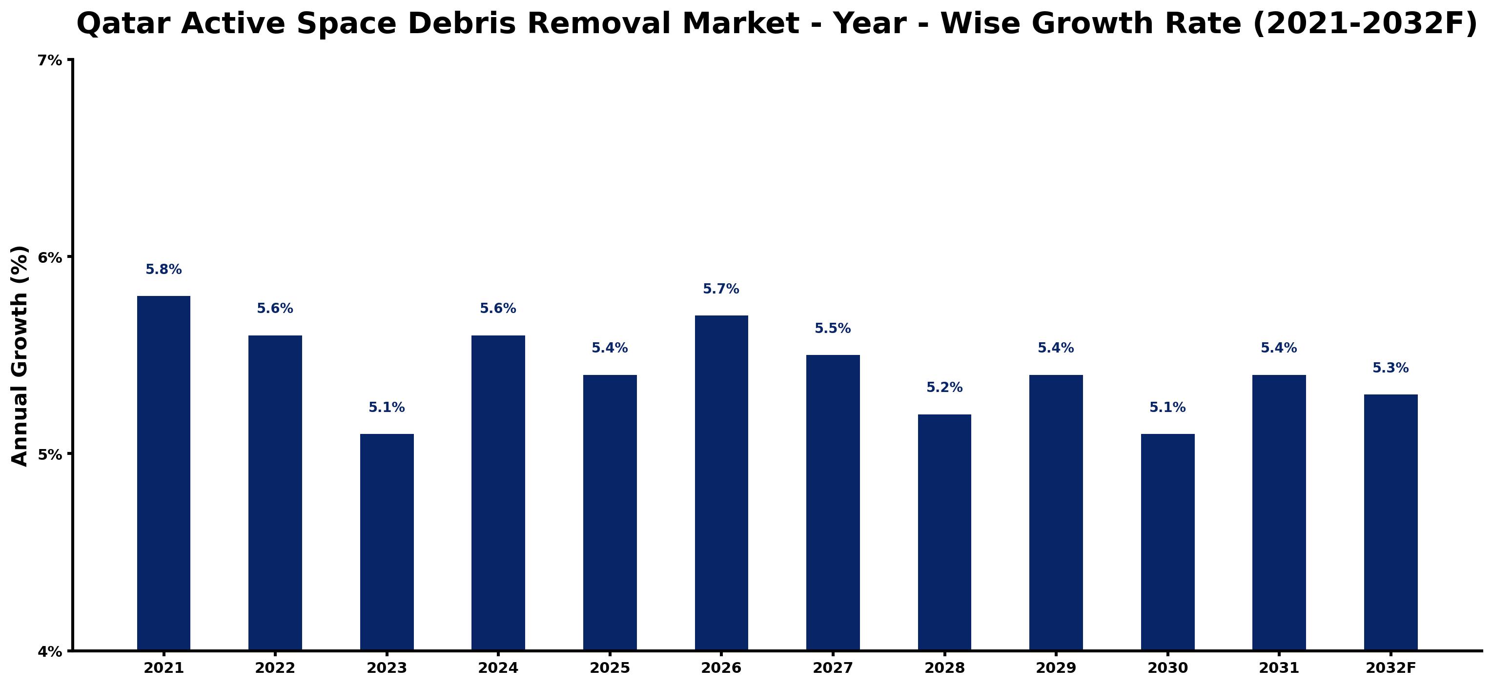 Qatar Active Space Debris Removal Market Year-wise Growth Rate and Key Drivers