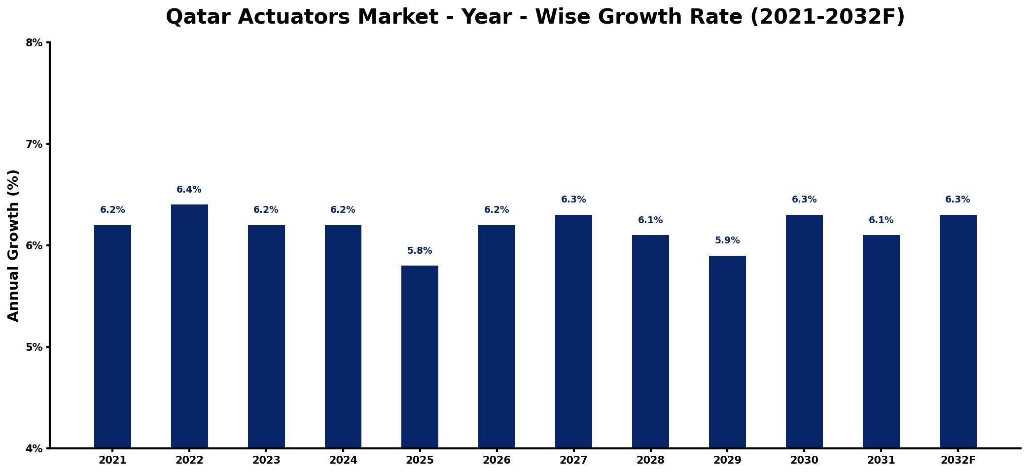 Qatar Actuators Market Year-wise Growth Rate and Key Drivers