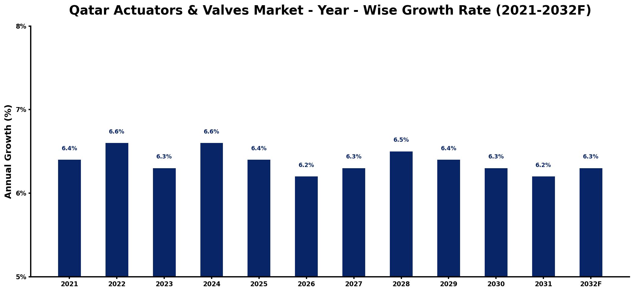 Qatar Actuators & Valves Market Year-wise Growth Rate and Key Drivers