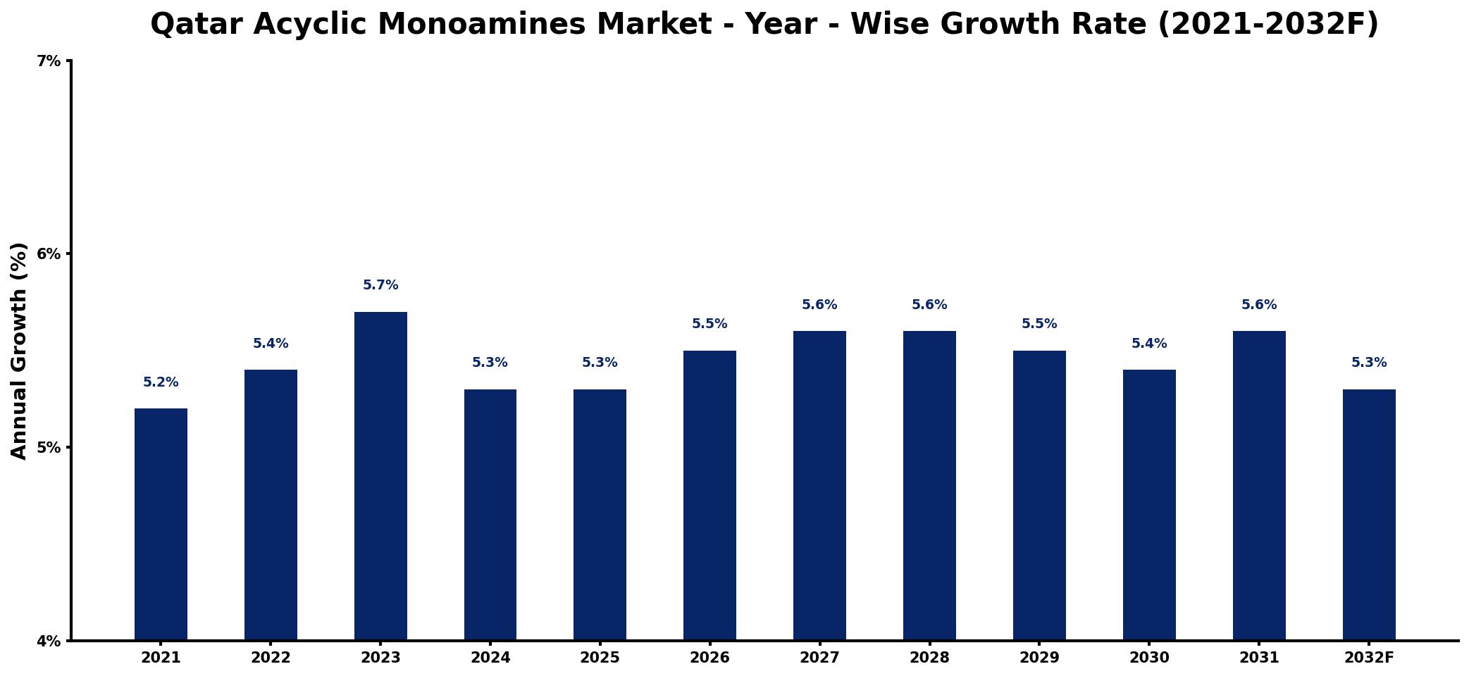 Qatar Acyclic Monoamines Market Year-wise Growth Rate and Key Drivers
