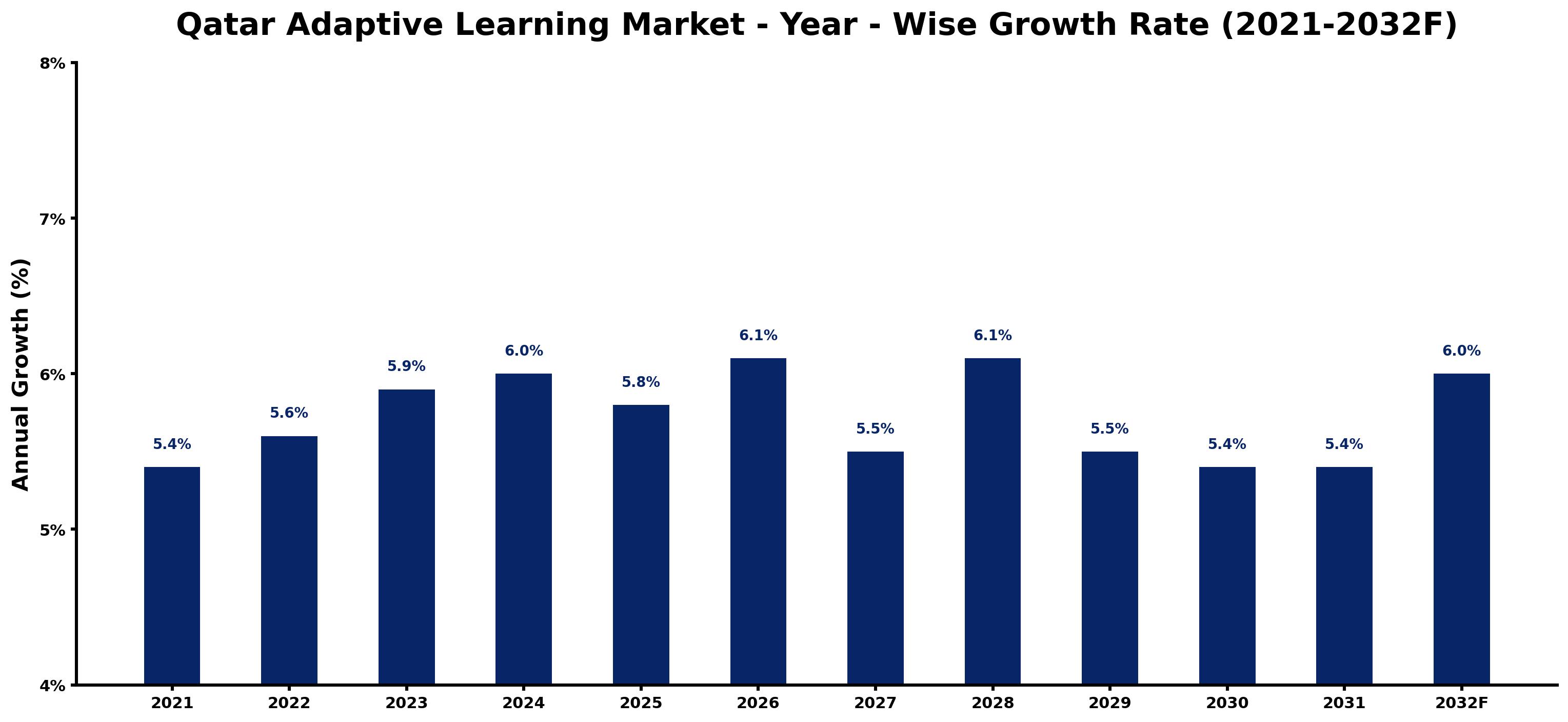 Qatar Adaptive Learning Market Year-wise Growth Rate and Key Drivers