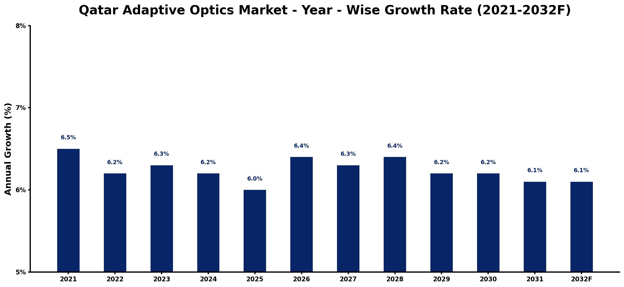 Qatar Adaptive Optics Market Year-wise Growth Rate and Key Drivers