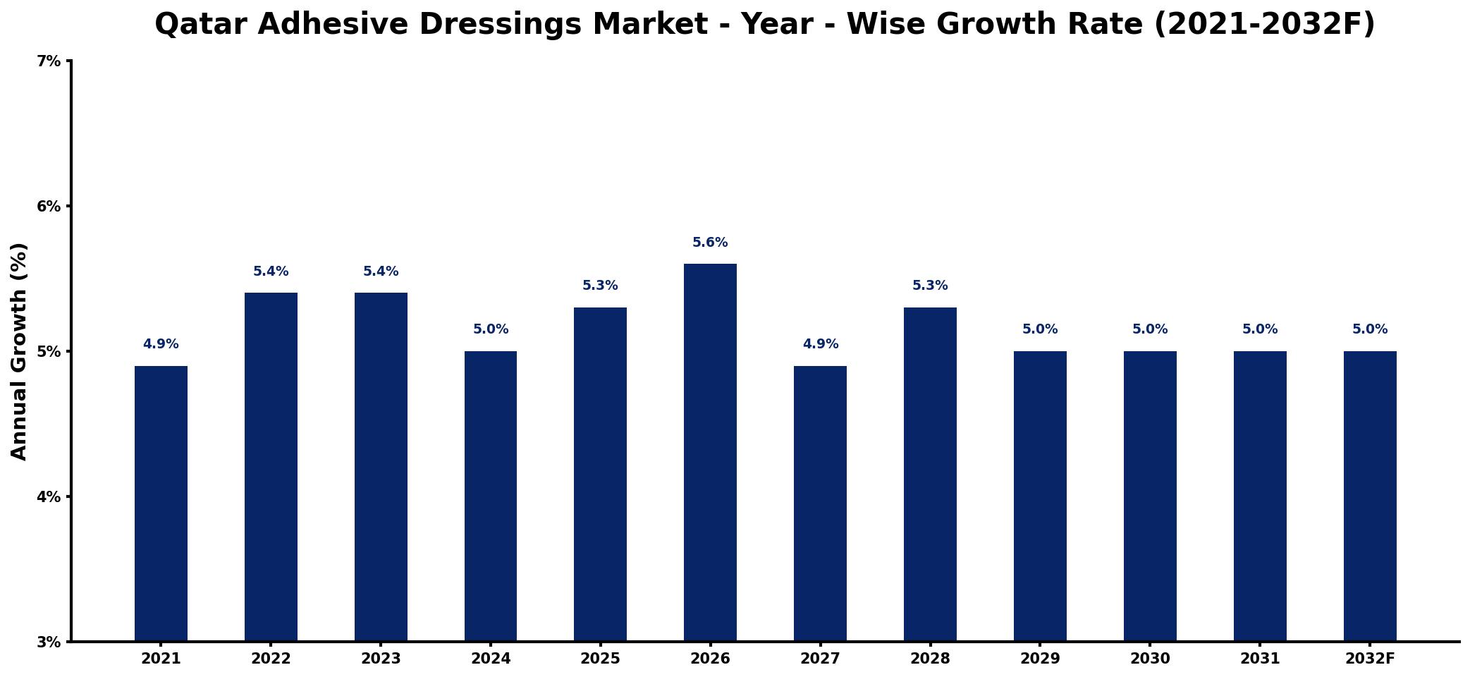 Qatar Adhesive Dressings Market Year-wise Growth Rate and Key Drivers