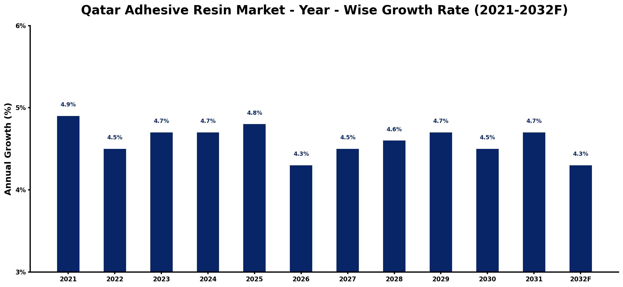 Qatar Adhesive Resin Market Year-wise Growth Rate and Key Drivers