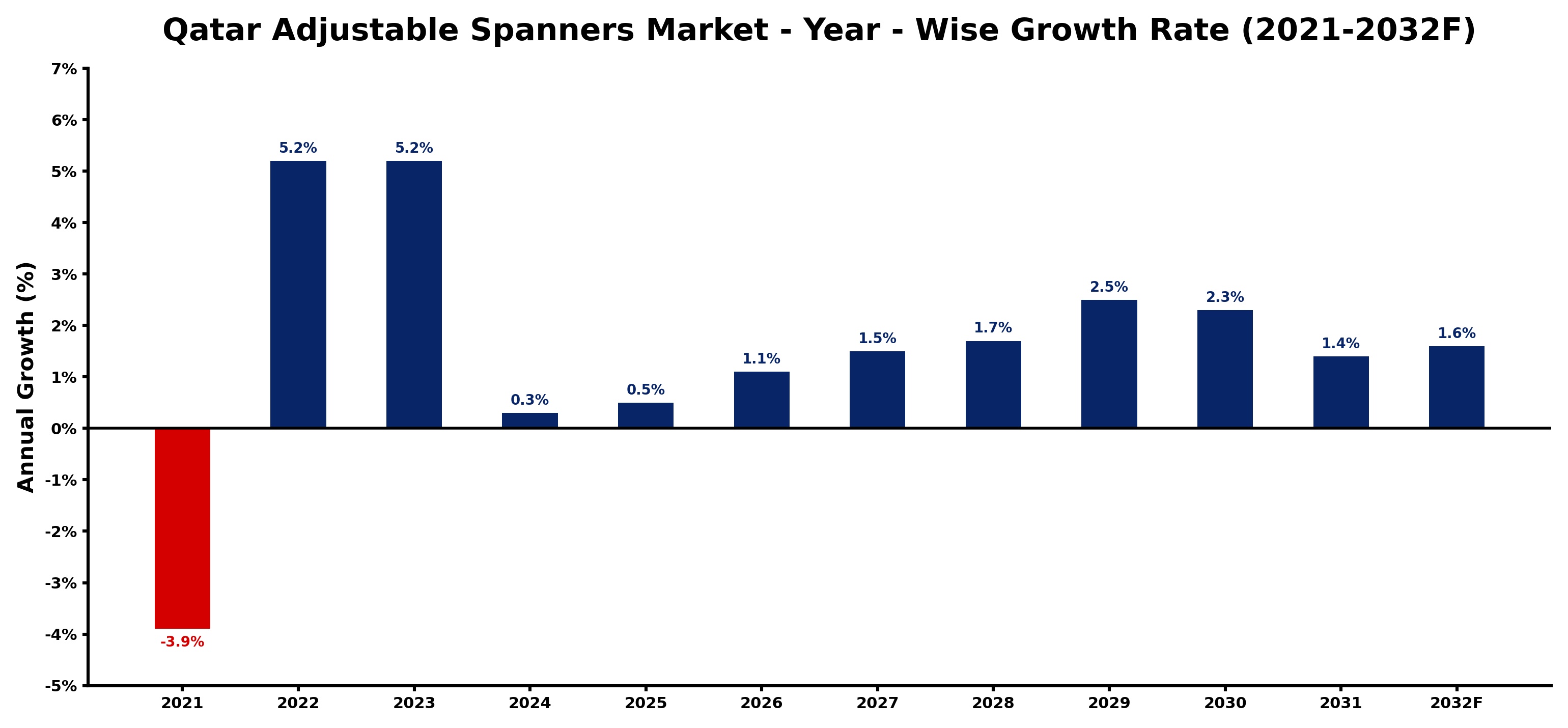 Qatar Adjustable Spanners Market Year-wise Growth Rate and Key Drivers
