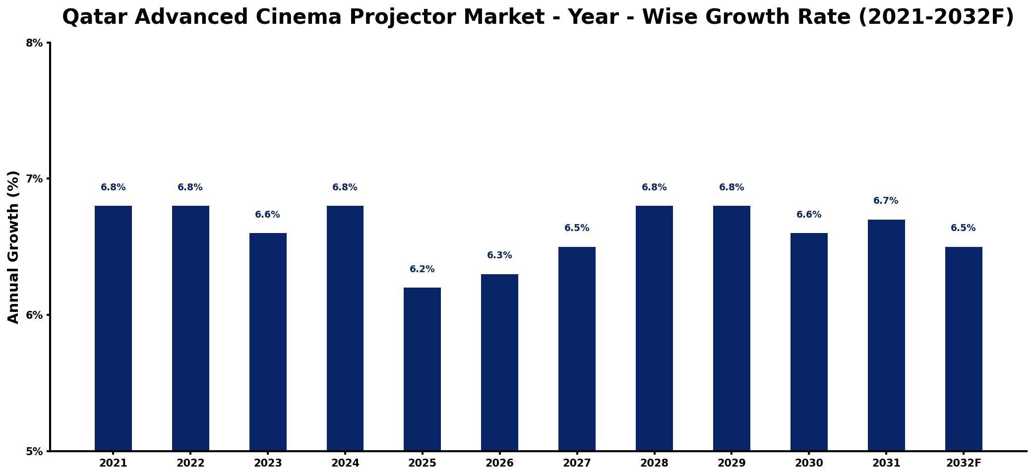 Qatar Advanced Cinema Projector Market Year-wise Growth Rate and Key Drivers