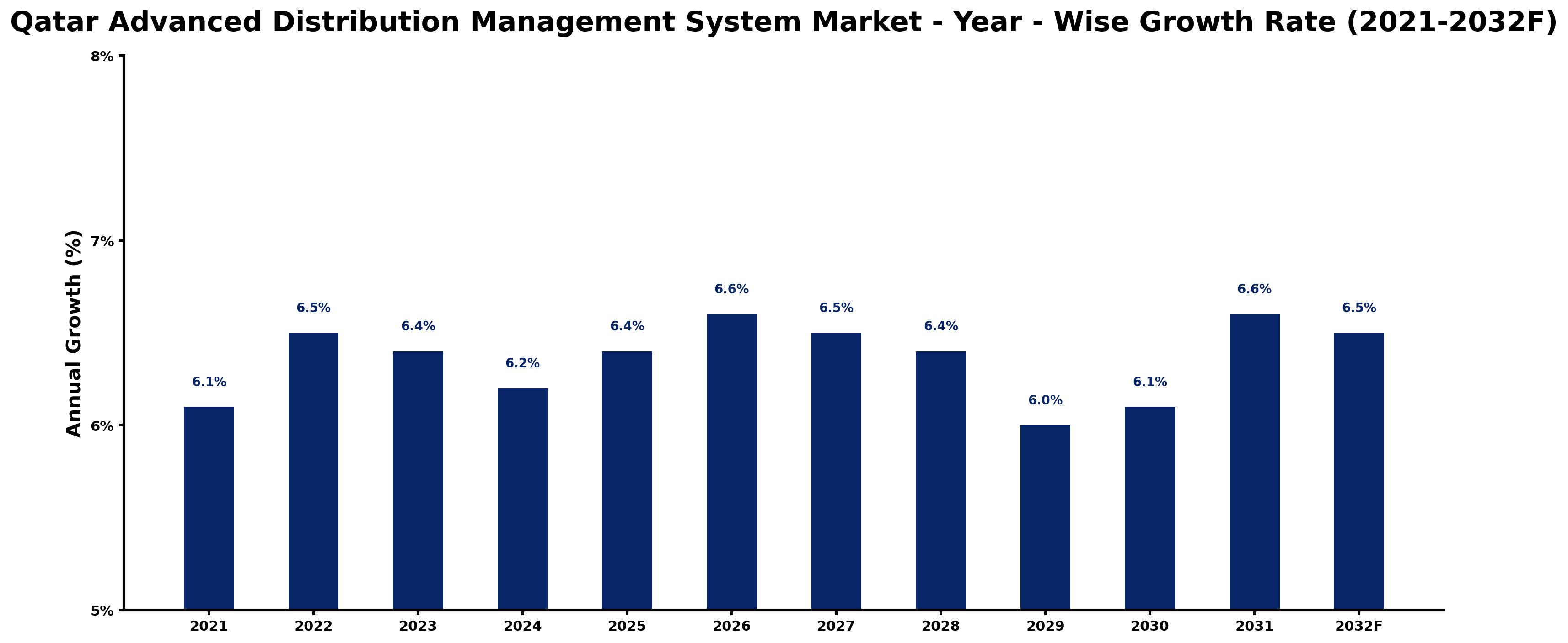 Qatar Advanced Distribution Management System Market Year-wise Growth Rate and Key Drivers