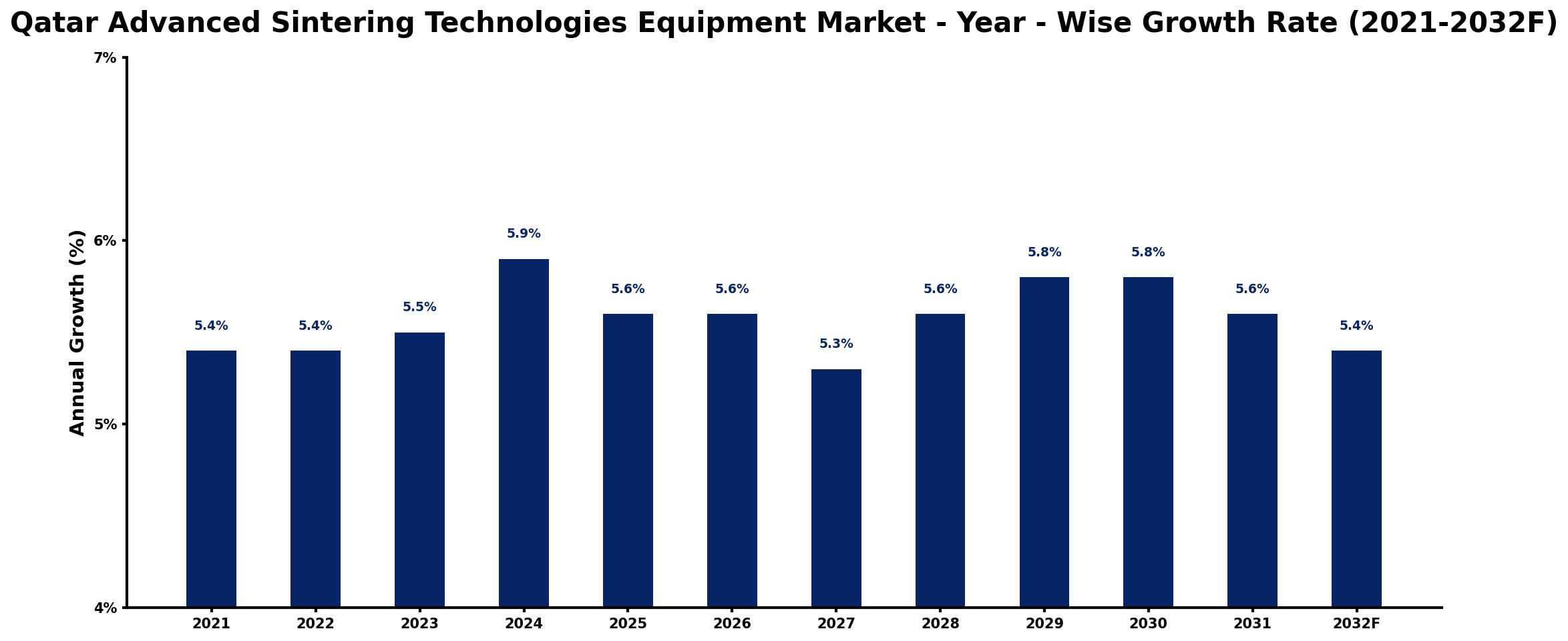 Qatar Advanced Sintering Technologies Equipment Market Year-wise Growth Rate and Key Drivers
