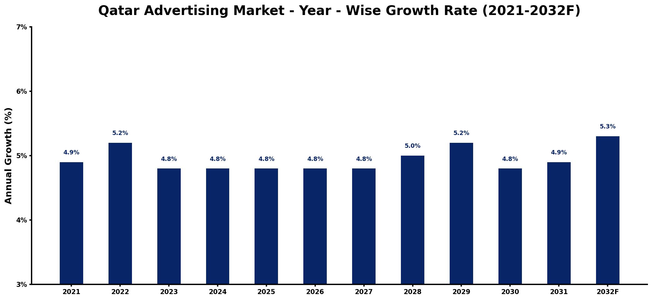 Qatar Advertising Market Year-wise Growth Rate and Key Drivers