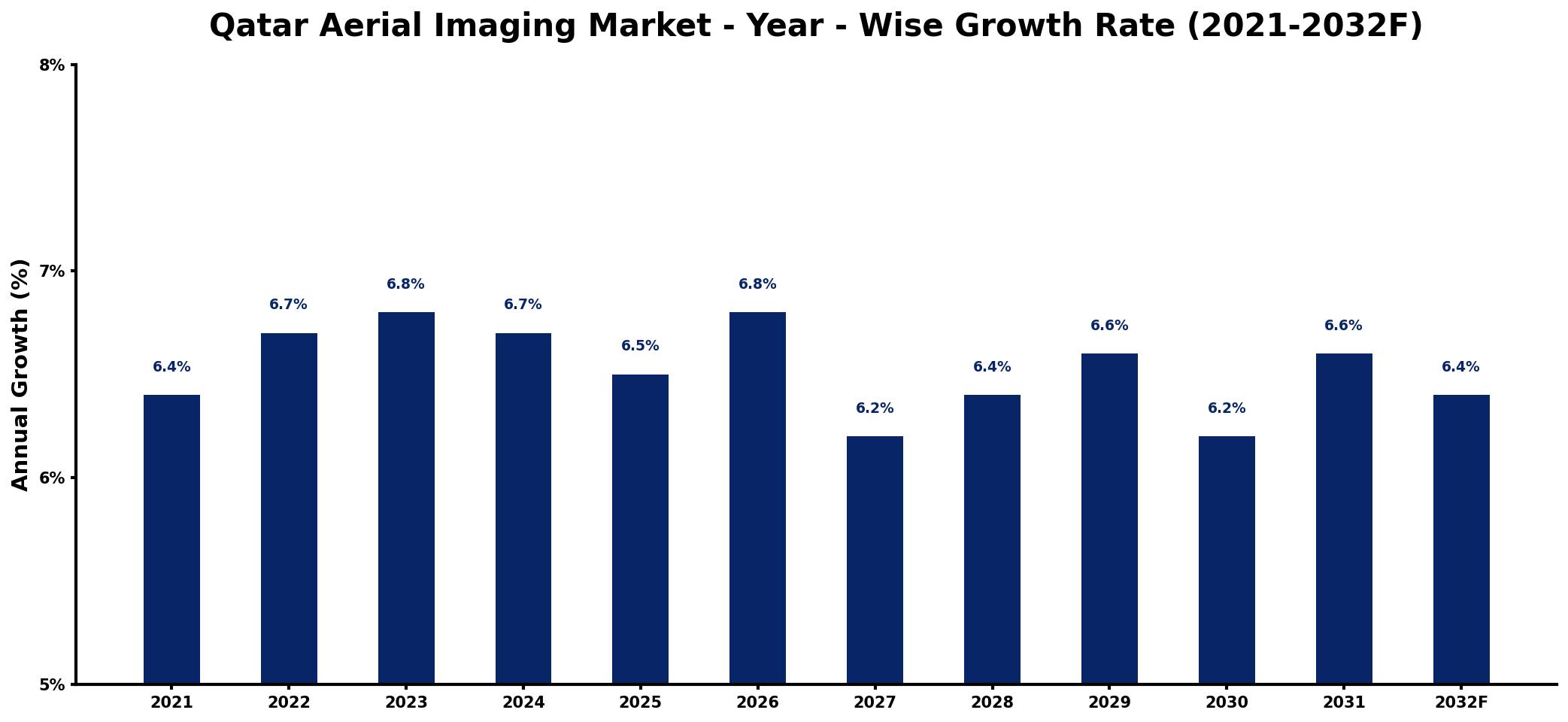Qatar Aerial Imaging Market Year-wise Growth Rate and Key Drivers