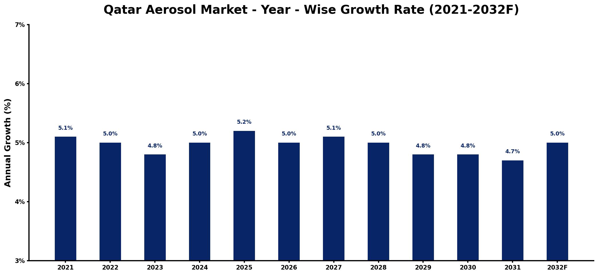 Qatar Aerosol Market Year-wise Growth Rate and Key Drivers