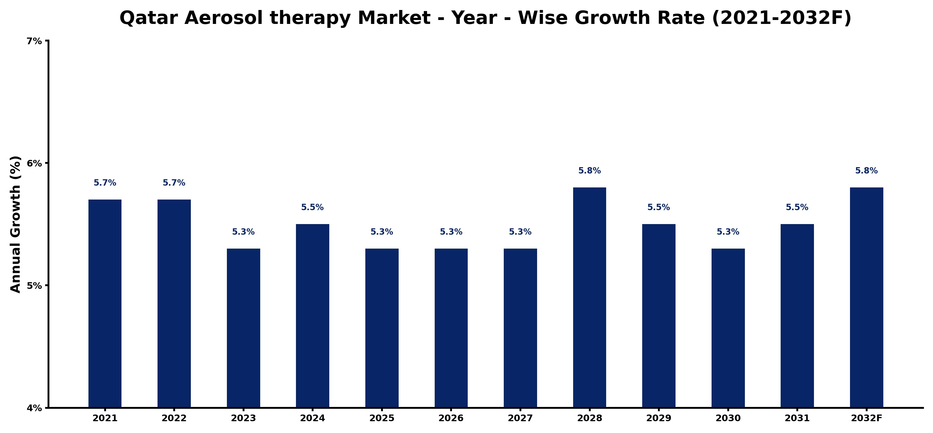 Qatar Aerosol therapy Market Year-wise Growth Rate and Key Drivers