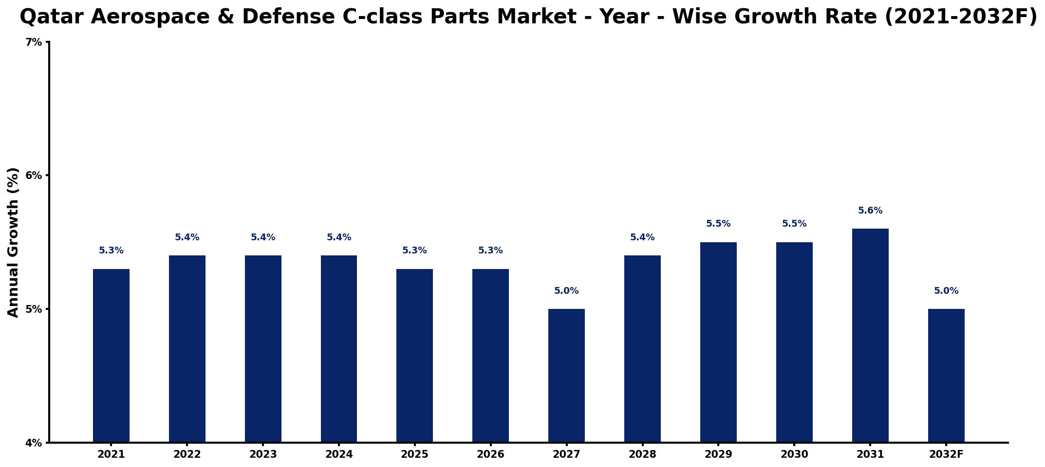 Qatar Aerospace & Defense C-class Parts Market Year-wise Growth Rate and Key Drivers