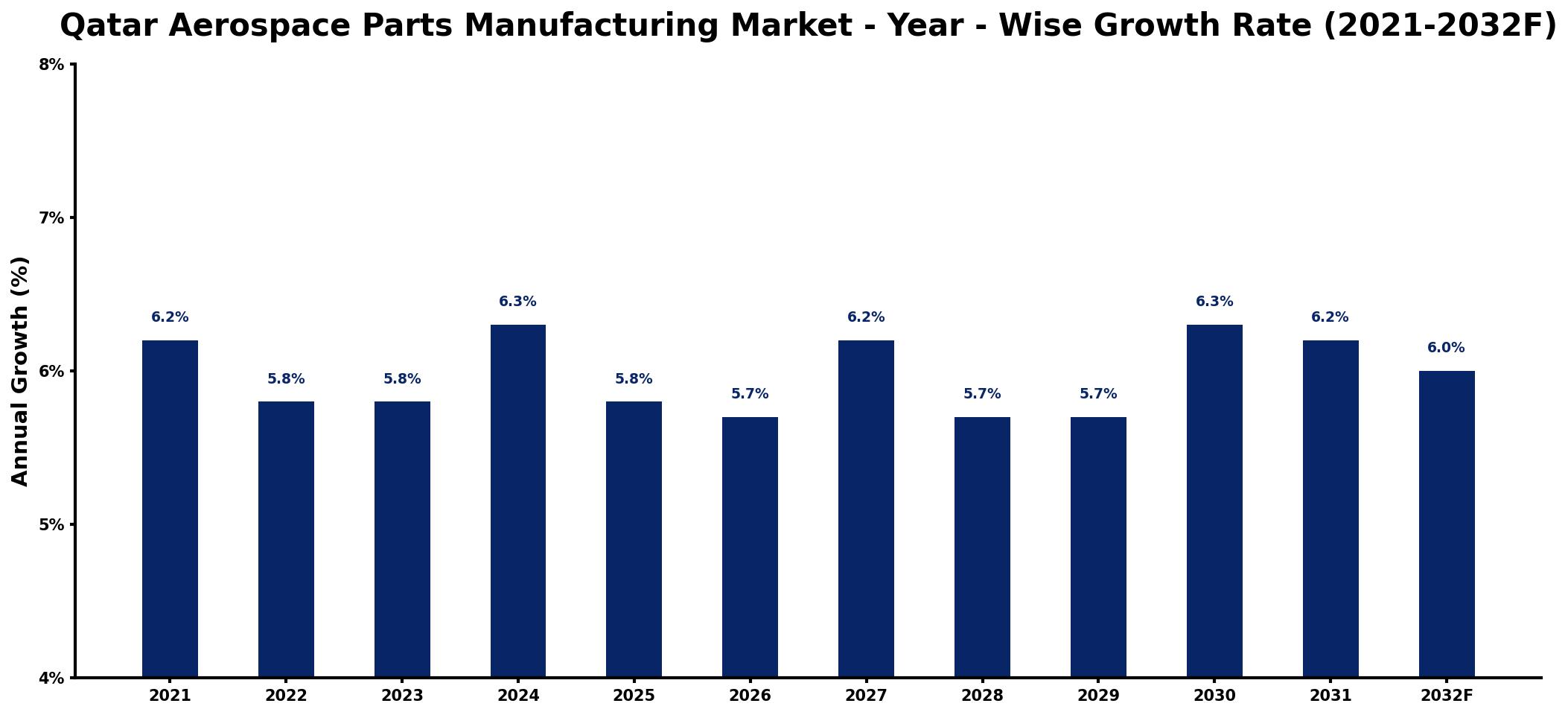 Qatar Aerospace Parts Manufacturing Market Year-wise Growth Rate and Key Drivers