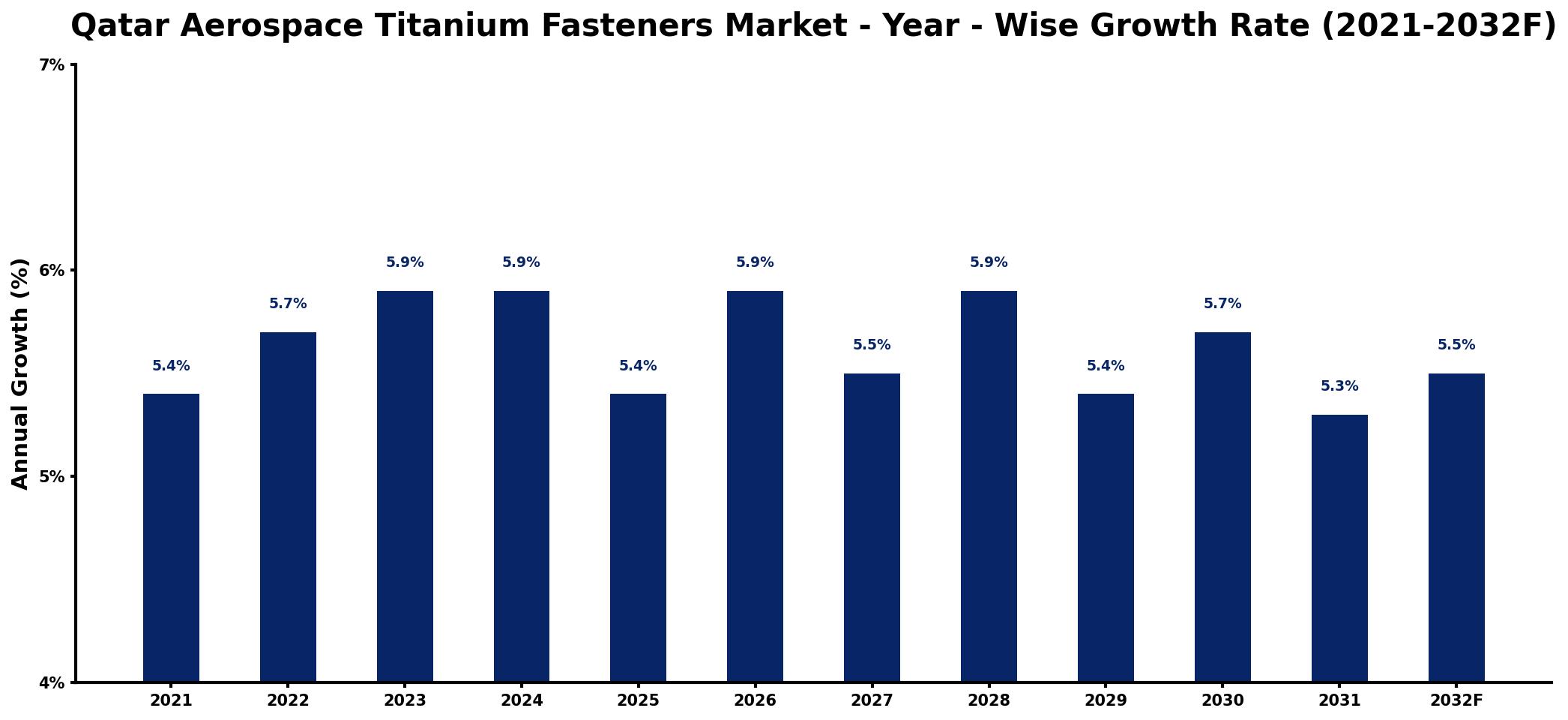 Qatar Aerospace Titanium Fasteners Market Year-wise Growth Rate and Key Drivers