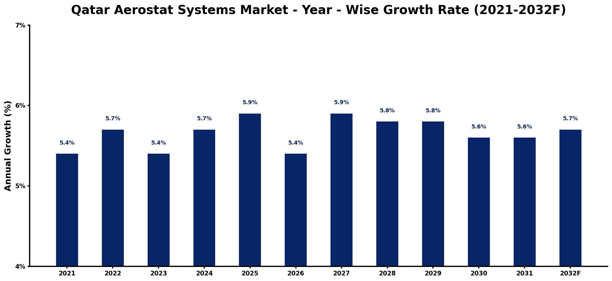 Qatar Aerostat Systems Market Year-wise Growth Rate and Key Drivers