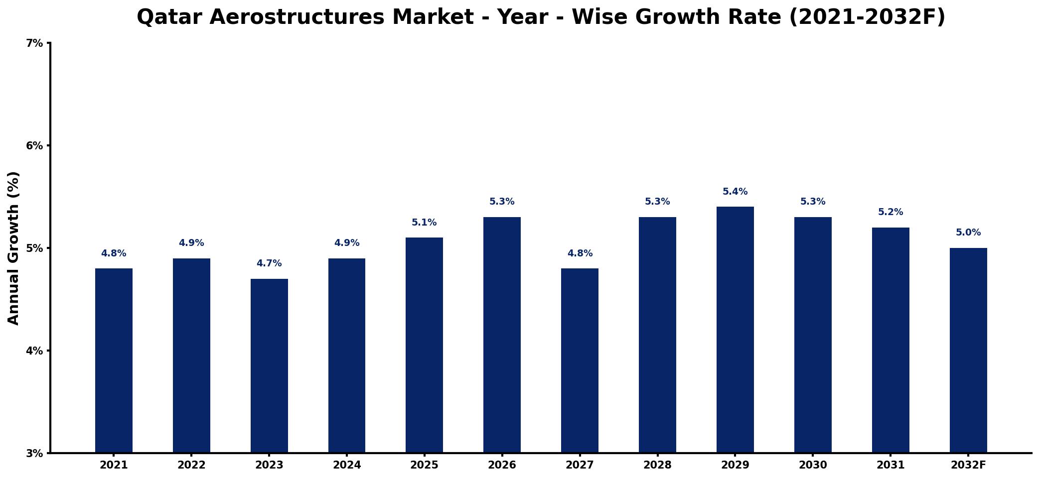 Qatar Aerostructures Market Year-wise Growth Rate and Key Drivers