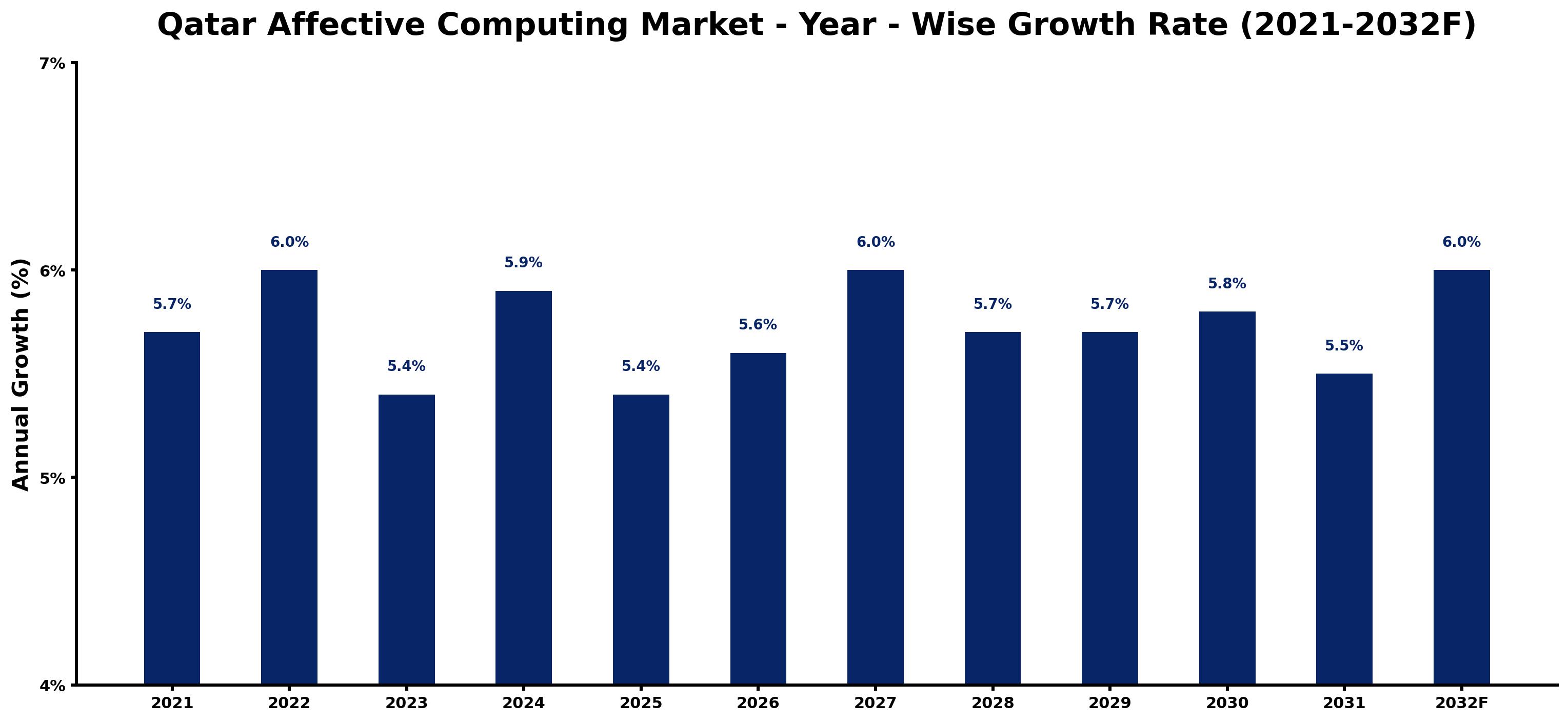 Qatar Affective Computing Market Year-wise Growth Rate and Key Drivers