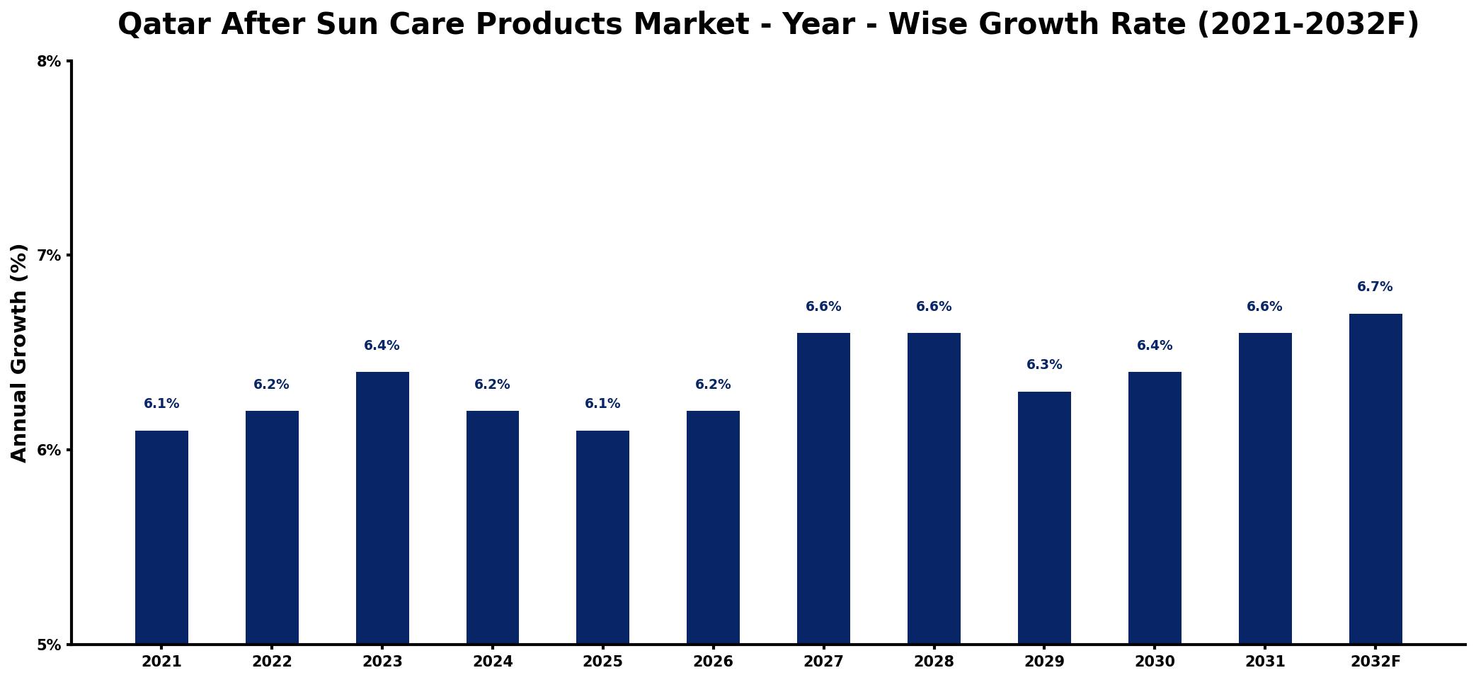 Qatar After Sun Care Products Market Year-wise Growth Rate and Key Drivers