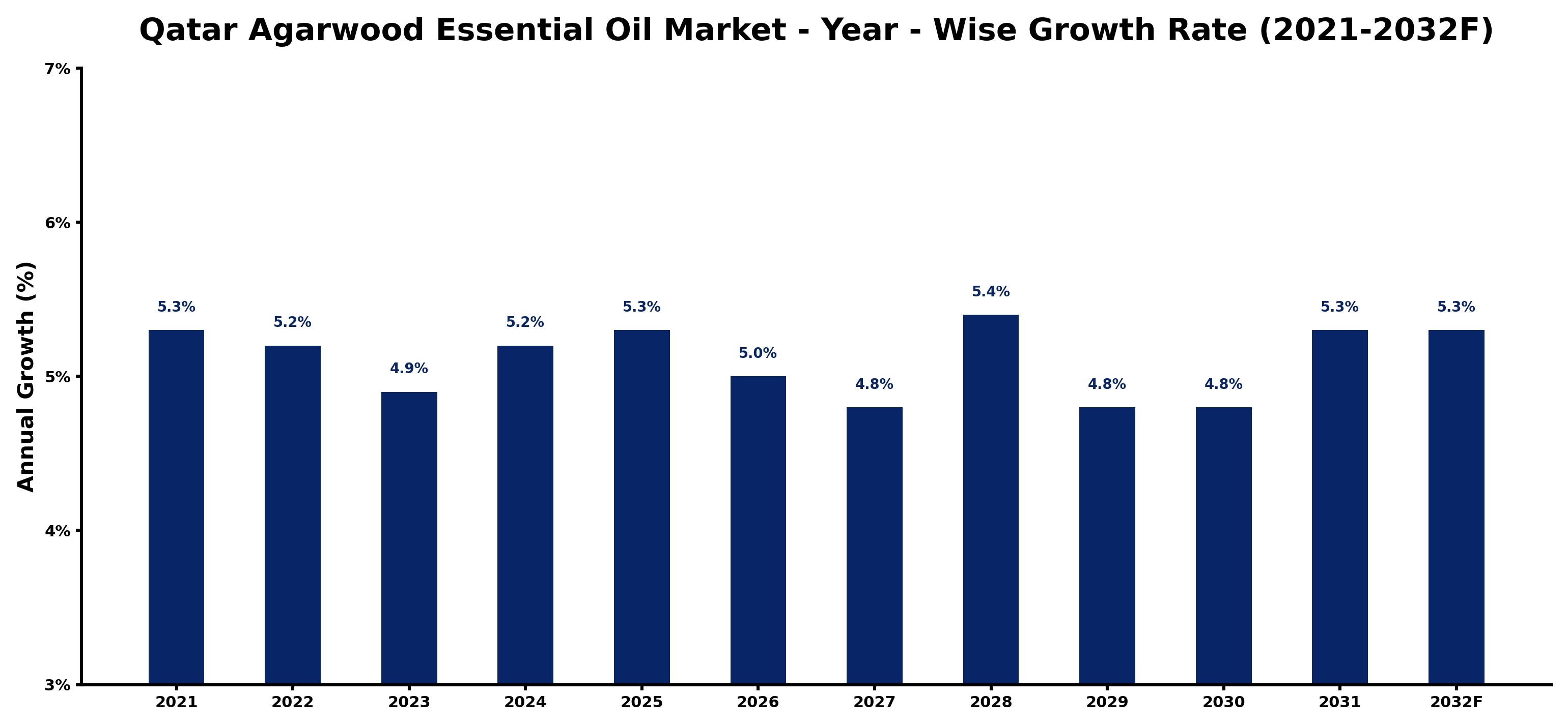 Qatar Agarwood Essential Oil Market Year-wise Growth Rate and Key Drivers