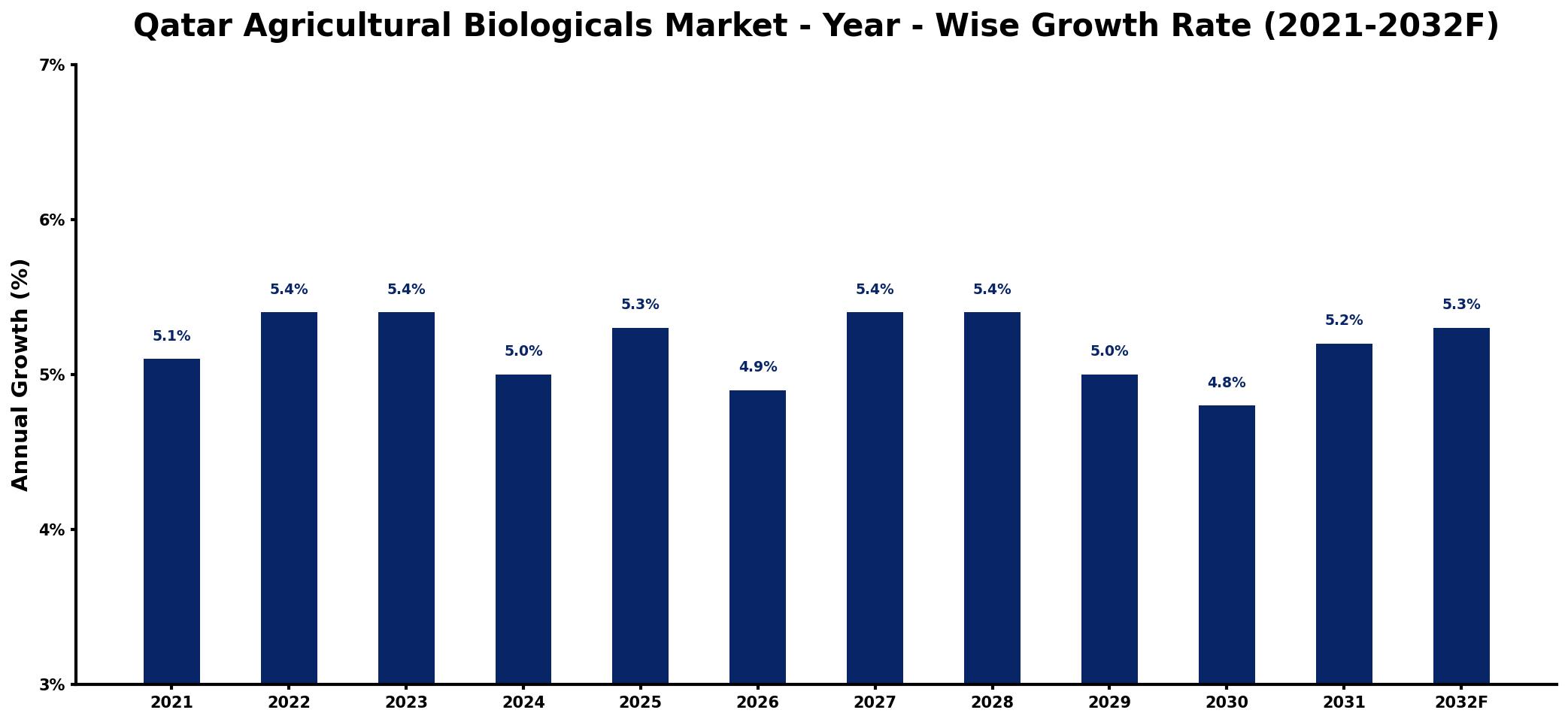 Qatar Agricultural Biologicals Market Year-wise Growth Rate and Key Drivers