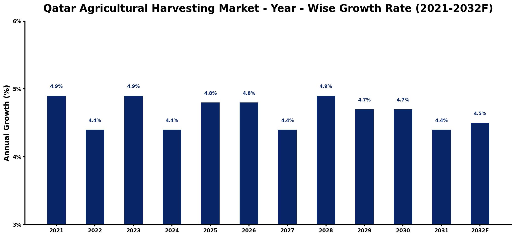 Qatar Agricultural Harvesting Market Year-wise Growth Rate and Key Drivers