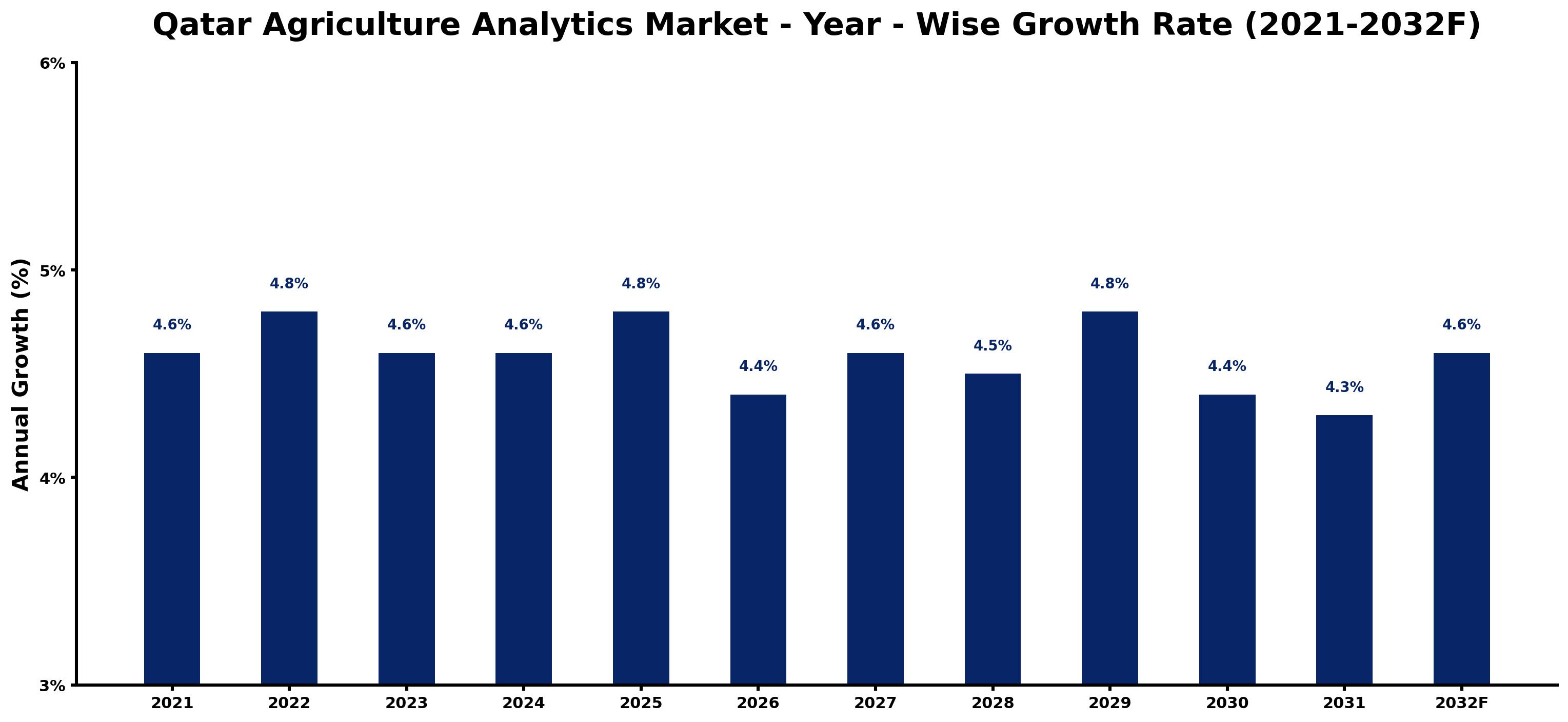 Qatar Agriculture Analytics Market Year-wise Growth Rate and Key Drivers