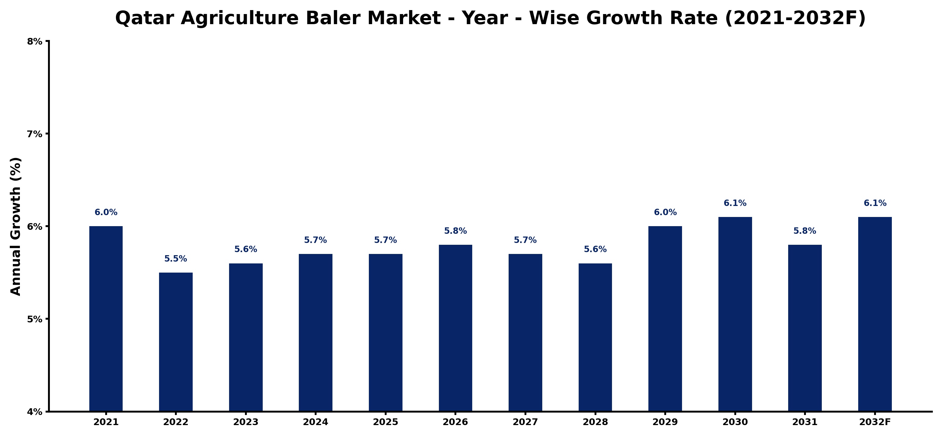 Qatar Agriculture Baler Market Year-wise Growth Rate and Key Drivers