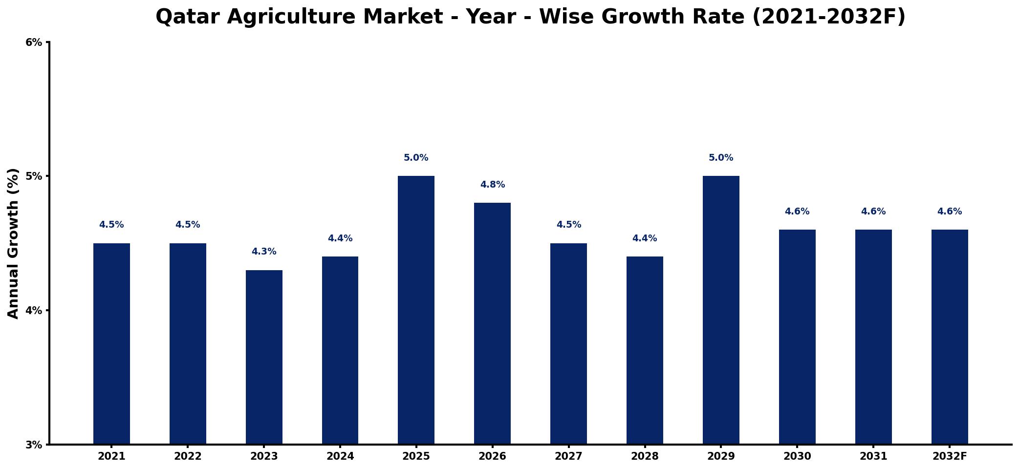 Qatar Agriculture Market Year-wise Growth Rate and Key Drivers