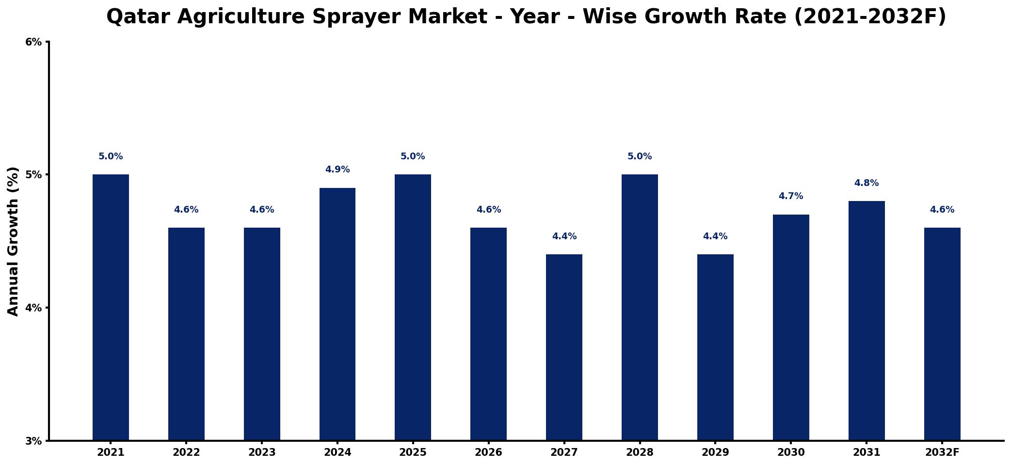 Qatar Agriculture Sprayer Market Year-wise Growth Rate and Key Drivers