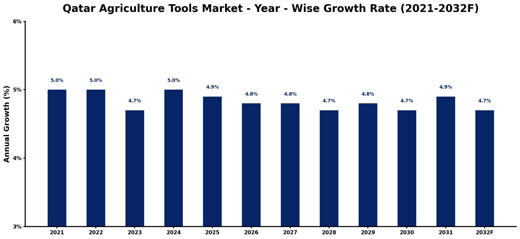 Qatar Agriculture Tools Market Year-wise Growth Rate and Key Drivers