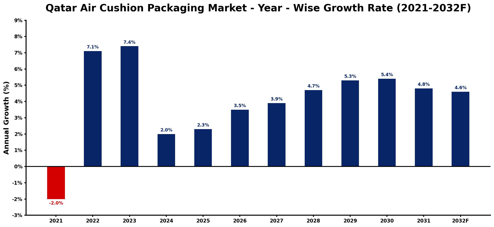 Qatar Air Cushion Packaging Market Year-wise Growth Rate and Key Drivers