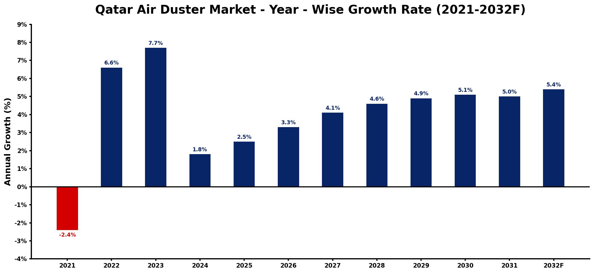 Qatar Air Duster Market Year-wise Growth Rate and Key Drivers