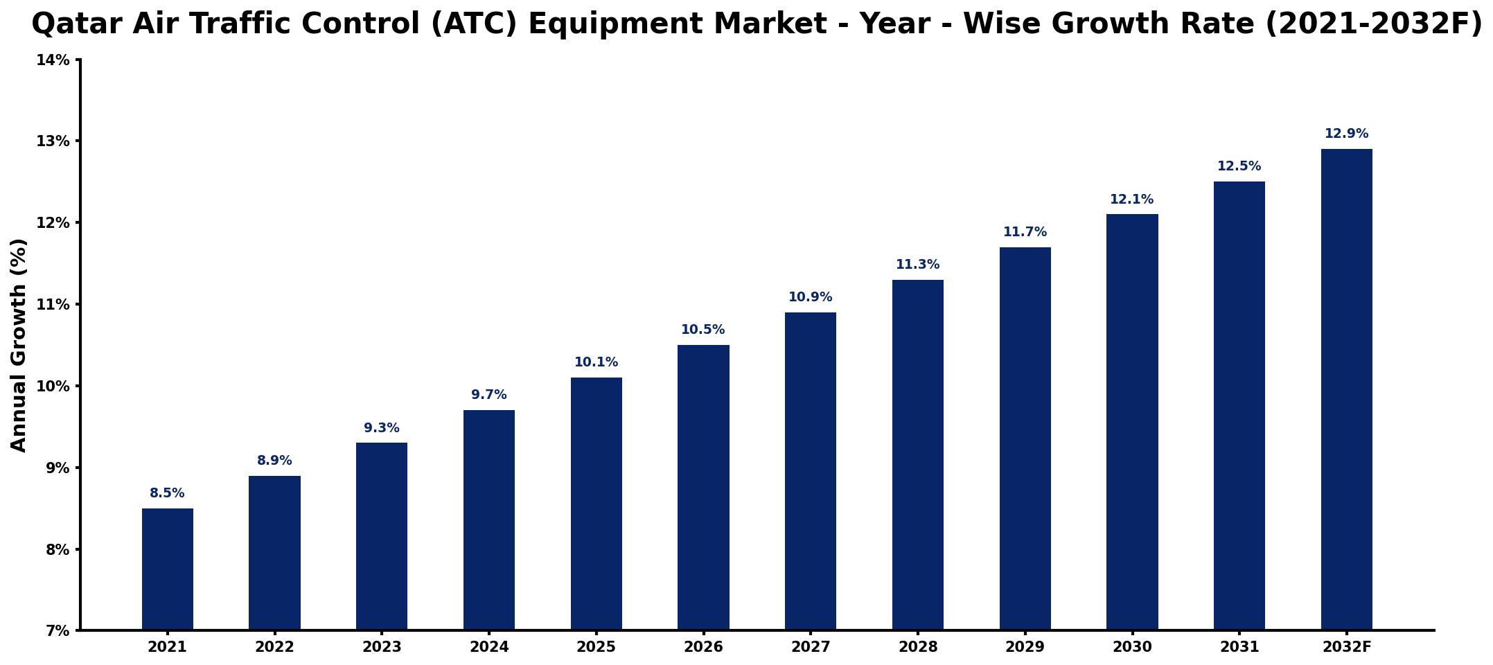 Qatar Air Traffic Control (ATC) Equipment Market Year-wise Growth Rate and Key Drivers