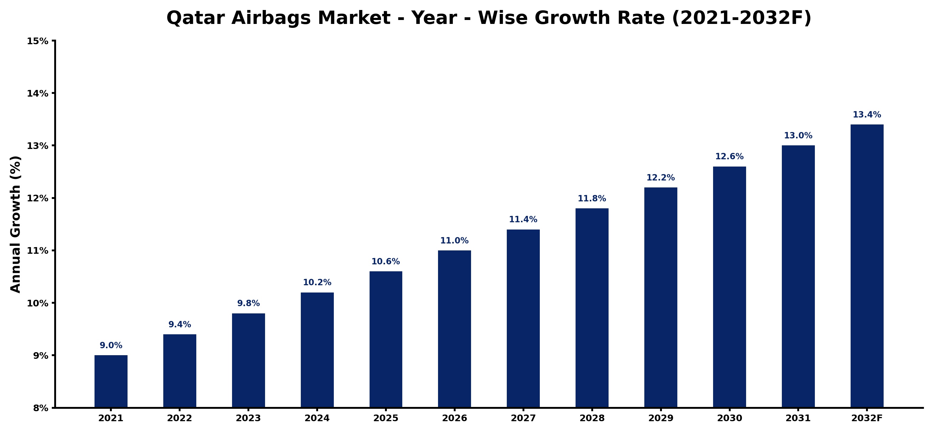 Qatar Airbags Market Year-wise Growth Rate and Key Drivers